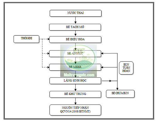 Xử lý nước thải khách sạn