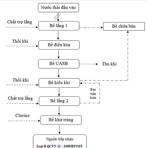 Xử lý nước thải ngành giấy