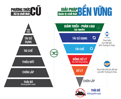 Sơ đồ quản lý chất thải