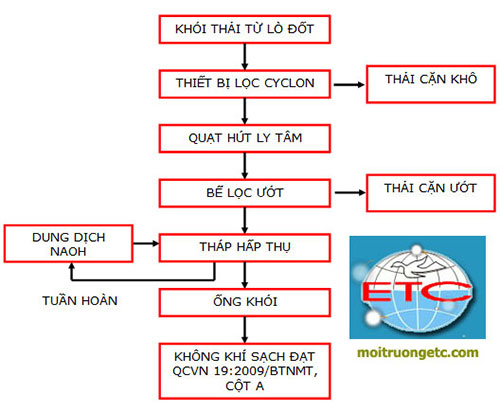 Xử lý nước thải lò hơi