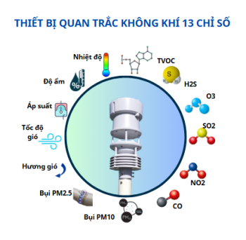 Thiết bị quan trắc không khí