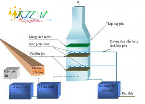 Hệ thống xử lý khí bằng dung môi
