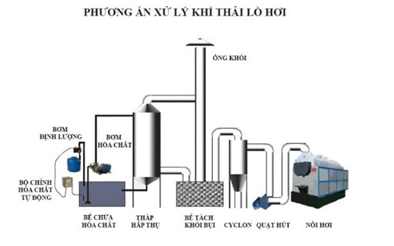 Xử lý khí thảilò hơi