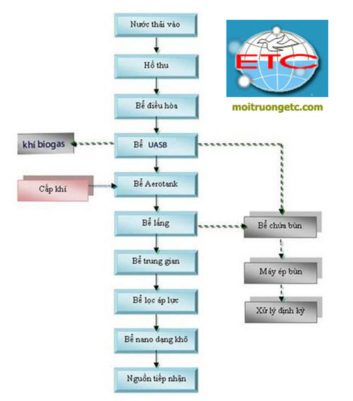 Xử lý nước thải chế biến sữa