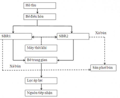 Xử lý nước thải sinh hoạt
