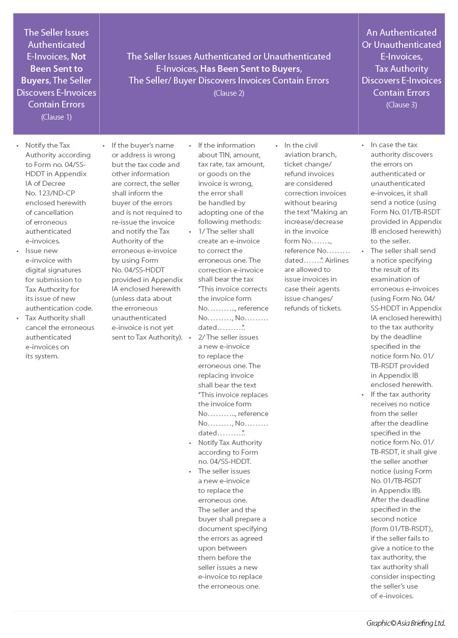 e-invoicing Vietnam corrections and updates legal clauses