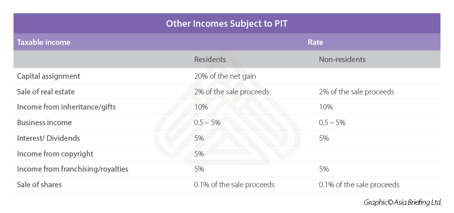 Other incomes in越南“ width =” 900“高度=” 422“ srcset =” https://www.vietnam-briefing.com/uploads/2016/2016/11/other-incomes-incomes-vn.jpg 900w，900w， https://www.vietnam-briefing.com/uploads/2016/11/other-incomes-vn-300x141.jpg 300w， https://www.vietnam-briefing.com/uploads/2016/11/other-incomes-comes-vn-768x360.jpg 768w“ sizes =”（max-width：max-width：900px）100vw，900px，900px，900px，“
<p>有关坑扣除和豁免的更多信息，请在此处查看我们的文章。</p>
<H2>关于越南个人所得税的常见问题</h2> </p>
<p> <strong>越南的个人所得税率是多少？ </strong> </p>
<p>越南的个人所得税RATE是渐进的，最高率为35％。</p>
<p> <strong>越南是否有低税款？</strong> </p>
<p>越南的税收相对较高，占GDP的百分比。根据世界银行的数据，越南的税收收入与GDP比率相对稳定，为18％。</p>
<p> <strong>外籍人士在越南缴税？</strong> </p>
<p>是的，外籍人士在越南缴税。在越南工作（包括外国人）的个人必须根据其税收居留缴纳个人所得税（PIT）。</p>
<p> <strong>外国人在越南缴纳多少税？</strong> </p>
<p>外国人在越南支付多少税款取决于其税收状况。居民纳税人以渐进率从5％到最高35％的进步税率约束，而非居民纳税人则以其越南采购的收入为20％的固定税率缴纳个人所得税。                                <!-- 内容详情 end -->
							</div>
                            <div class=