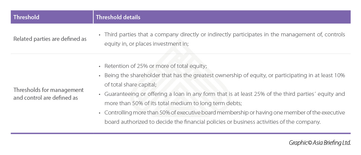 Transfer pricing thresholds