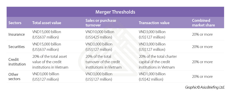 VN Decree 35合并通知“ width =” 900“高度=” 362“ srcset =” https://www.vietnam-briefing.com/uploads/2020/2020/05/decree-35-merger-35-merger-thresholds.jpg 900w， https://www.vietnam-briefing.com/uploads/2020/05/decree-35-merger-threshold-threshold-300x121.jpg 300w， https://www.vietnam-briefing.com/uploads/2020/05/decree-35-merger-threshold-768x309.jpg 768w 768W“ sizes =”（max-witth：max-witth：900px）100vw，900px）100vw，900px，900px“/> </> </> </> </p>
<p>对于以上的企业，必须在交易之前将通知发送给新成立的国家竞争委员会（NCC）。阈值是：</p>
<ul>
<li>越南当事方之一的总资产至少为3000亿面（1.28亿美元）； </li>
<li>越南当事方之一的总营业额至少为3000亿面（1.28亿美元）； </li>
<li>交易的价值至少为100亿接（4,300万美元）；或</li>
<li>企业的综合市场份额至少占相关市场的20％。</li>
</ul>
<H2>初步和官方评估</h2>
<p>在向NCC提交通知后，NCC将在30天内发布初步评估的结果，并通知并购交易允许或接受正式评估。</p>
<p>初步评估通常会在30天内进行，但是正式的评估可能需要额外的90天，并将其延长60天。作为peR法令35，如果NCC在30天内不提供响应，则将允许并购交易。​​</p>
<H2>反竞争协议</h2>
<p>法令35还阐明了不考虑反竞争一致性的某些条件：</p>
<ul>
<li>对于同一相关市场的企业 - 打算参与协议的企业的综合市场份额不到5％； </li>
<li>对于打算在同一生产链，分销和特定商品和服务供应的不同阶段参与协议的企业 - 每个参与企业的市场份额不到15％。</li>
</ul>
<H2>法令35：企业欢迎的详细信息</h2>
<p>政府还可能对国家竞争委员会及其成立以及有关竞争法的进一步指导文件进行进一步澄清。</p>
<p>法令35提供了进一步的指导和清晰度在越南的并购中。随着越南踢在19日之后的经济开始，并购活动可能会进一步吸引。投资者应意识到最新法规，并寻求专业建议，如果要投资并购</p>。                                <!-- 内容详情 end -->
							</div>
                            <div class=