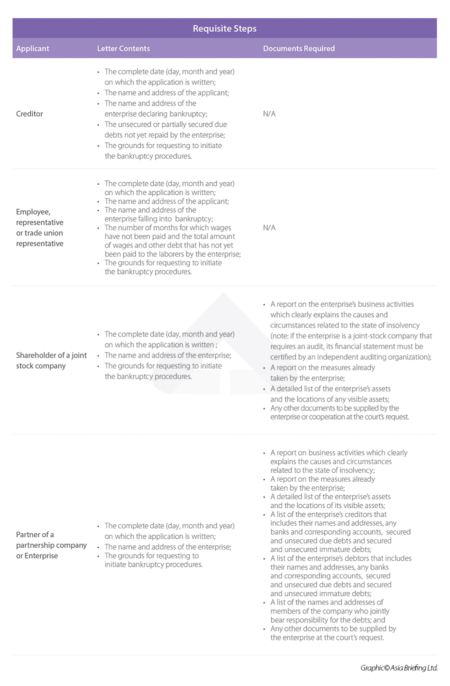 Req steps