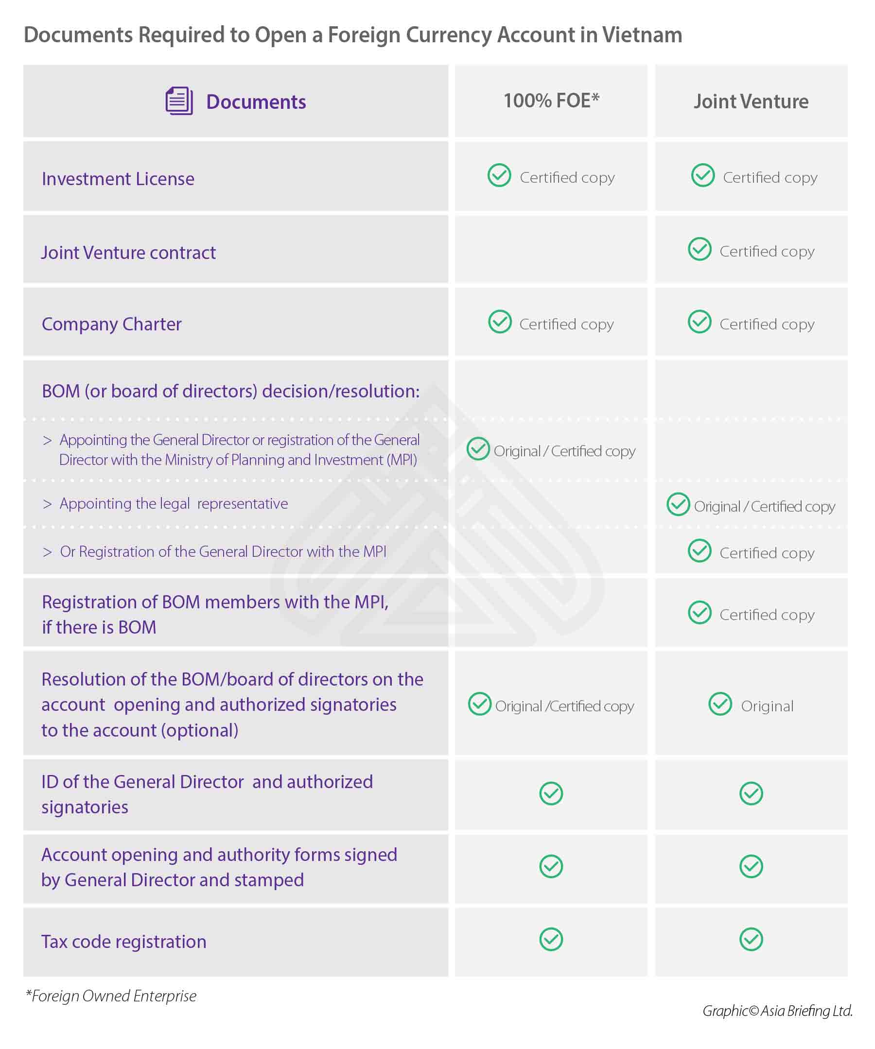 Infrgraphic: Documents Required对于越南的外币帐户，“ width =” 1800“高度=” 2159“ srcset =” https://www.vietnam-briefing.com/uploads/2017/04/foreign-corn-corn-corn-curncurn-currency-account-account-account-account-account-account-vietnam，1800W，1800W， https://www.vietnam-briefing.com/uploads/2017/04/Foreign-Currency-Account-Vietnam-250x300.jpg 250w, https://www.vietnam-briefing.com/uploads/2017/04/Foreign-Currency-Account-Vietnam-768x921.jpg 768w, https://www.vietnam-briefing.com/uploads/2017/04/foreign-currency-currency-account-854x1024 x1024.jpg 854w“ size =”（max-witth：max-witth：max-witth：1800px）100vw，1800vw，180000px“/> </p>
<p>根据<em>通函6 </em> fie可以开设两种类型的银行帐户：直接投资资本帐户（DICA）和授权银行存款帐户。</p>
<p> <strong>（i）直接投资帐户</strong> </p>
<H4> <em>
<p>需要开设直接投资帐户以进行外国投资者的资本转让交易。</p>
<p>此应用程序档案包括：</p>
<ul>
<li>银行帐户开放表格; </li>
<li>识别帐户持有人的必要性的书面理由（由授权代表签署）; </li>
<li>公证证明法律地位的文件的影印本，包括企业机构的决定，商业许可或投资许可； </li>
<li>原始投资证书的公证副本； </li>
<li>当局发行的关于外语投资及其在越南的翻译的批准的副本； </li>
<li>该文件的原始副本，指定了FIE投资资本贡献的预期进度；和</li>
<li>信贷机构发行的文件的原始副本，授予外国投资者开设离岸直接投资资本帐户的权利</li>
</ul>
<p>直接投资资本帐户可用于执行以下交易：</p>
<ul>
<li>与外国投资者的特许资本捐款，投资资本实施，中和长期外国贷款交易； </li>
<li>向基于越南的FIE帐户支付外币； </li>
<li>支付中型和长期F的所有费用Oreign Oreign货币贷款（本金，利息和费用以及其他相关费用）; </li>
<li>转让资本，利润和其他法律收入来自该国； </li>
<li>向信贷机构出售外汇以进行外汇；和</li>
<li>与投资有关的其他收入和支出交易。</li>
</ul>
<H4> <em> b。</em>海外外国货币帐户</h4>
<p> fies可以在海外银行开设外国货币帐户，以借用中期和长期外国贷款。         </p>
<p>此外，按照<em> <em> 20/2015/tt-nhnn </em>，海外外国银行帐户也可用于：</p>
<ul>
<li>根据东道国的法律，要满足授予其分支机构和ROS的许可证的条件； </li> </li>
<li>服务其海外分支机构和ROS的业务；和</li>
<li>开设并使用海外帐户来履行与外国合作伙伴的承诺，协议和合同。</li>
</ul>
<p>应用程序档案包括（提交给越南州立银行，外汇管理部门）：</p>
<ul>
<li>开放和使用海外帐户的申请; </li>
<li>证明法律地位的文件的公证化复印件，包括企业机构的决定，商业许可证或投资许可； </li>
<li>与外国贷方签署的贷款合同以及州银行的贷款注册批准； </li>
<li>文件证明了外国贷方在海外银行开设帐户的要求； </li>
<li>每月外国货币收入和海外帐户支出的计划；和</li>
<li>根据需要的其他文件。</li>
</ul>
<p> <strong> ii）存款帐户</strong> </p>
<H4> <em> a。</em>外国货币存款帐户</h4>
<p> fies可以开放并使用外国货币存款帐户将外国投资者的资本和利润带入全国。通常，FIE必须将外币换成VND获得此类交易的银行许可。</p>
<p> fies可以将存储在外国货币存款帐户中的外币出于以下目的：</p>
<ul>
<li>从海外汇款； </li>
<li>商品和服务出口的收入； </li>
<li>国内转让，包括由外币发行商业文件及其利益造成的，以及从允许进行外汇活动的信贷机构购买外币； </li> </li>
<li>现金存款，包括国家银行允许的居民组织的现金存款，可以通过出口商品和服务来收集外币，并经过跨境（并获得边境习俗认证）; </li>
<li>付款，包括进口商品和服务的付款（包括相关费用）; </li>
<li>向被允许收集外币的个人和组织的商品和服务； </li>
<li>外币贷款（本金，利息和FEES和其他相关费用）根据当前的法规从国内银行和外国贷款借来； </li>
<li>被派往国外的组织员工支付工资，奖金和其他津贴，向组织工作的非居民和外国居民； </li>
<li>费用和利息; </li>
<li>向信贷机构出售外币，这些外汇允许从事外汇业务； </li>
<li>以外币以及本金和利息支付发行的证券和商业文件的投资； </li>
<li>交易到其他外币支付工具，包括支票，支付卡以及由银行监管的，允许从事外汇业务； </li>
<li>用于实施受投资法规定的投资项目的资本贡献；和</li>
<li>其他交易，包括以帐户转让的形式或已有现金存款的股份的事务。</li> </li>
</ul>
<p> foReign-Currency存款帐户可以根据帐户结构获得银行利息。对于需求存款，专业或现金覆盖的帐户，计算实际存款日的利息，并纳入本金月或余额提款日期中。</p> </p>
<p>对于定期存款帐户，到期一次就支付了一次利息。如果FIES不在到期时撤回，则所有本金和利息将被转移到一个新帐户中，并在当时按帐户持有人的请求进行新的时期；如果许可银行未收到有关维护定期存款帐户的持有人的通知，则进入现有帐户。</p>
<H4> <em> b。</em>越南东矿床帐户</h4>
<p>所有与投资活动有关的交易都可以通过VND帐户完成，包括：</p>
<ul>
<li>收到VND收入的交易; </li>
<li>在VND中付款支出的费用； </li>
<li>从信用i购买外币允许在海外转移的情况；和</li>
<li>与国内投资有关的其他收入和支出交易。</li>
</ul>
<p>开设VND帐户所需的程序和材料与开设直接投资帐户和外国货币存款帐户所需的程序相似。</p>
<p>对于新建立的FIE，获得投资许可后，通常可以同时开放所有以外币和VND的资本银行帐户和存款帐户。 VND存款帐户可以根据当前的利率结构获得银行利息。</p>
<H2>优化您的汇款过程</h2>
<p>随着越南继续吸引创纪录的投资水平，遣返的重要性只会继续增加，而银行业务发挥了重要作用。强烈建议那些在该国境内投资的人，以保持对与会计，银行和一般R的所有法规和程序的最新了解发射过程。</p>
<p>鉴于越南市场内法规的快速变化性质，也建议与政府机构或其他专业服务公司进行协商，如果对合规性和相关程序产生任何担忧。</p>
<p> <em>注意：本文首次于2017年4月发表，已更新以包括最新的发展。</em> </p>                                <!-- 内容详情 end -->
							</div>
                            <div class=