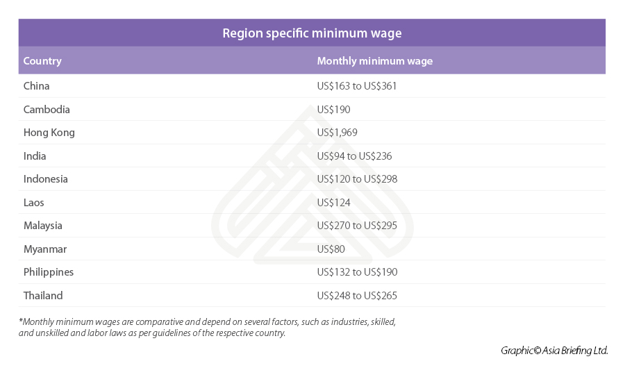 Region specific minimum工资“ width =” 900“高度=” 530“ srcset =” https://www.vietnam-briefing.com/uploads/2020/01/Region-specific-specific-specific-min-wage-min-wage-1.jpg 900w， https://www.vietnam-briefing.com/uploads/2020/01/region-specific-min-wage-1-300x177.jpg 300w， https://www.vietnam-briefing.com/uploads/2020/01/region-specific-min-wage-1-768x452.jpg 768w“ sizes =”（最大宽度：900px）100VW，900px” /> < /p>
<p>最低工资低于越南的国家从印度到印度尼西亚。工资较低的老挝和缅甸没有吸引相同水平的外国直接投资，并且不与越南相同的基础设施。</p>

        找到业务支持
      我们可以帮助您了解工资单
      <img alt =“” src =“” data-src =“ https://www.asiabriefing.com/assets_ab/images/dsa-logo.svg” class =“ lazy”>
      
<p>印度尼西亚的最低工资较低的印度尼西亚的生产率低，其中不到一半的劳动力将其归类为熟练。虽然不仅影响印度尼西亚，但由于经济增长的集中化，该国的大部分工作人口中的大部分工作人口都在其首都雅加达寻求工作。          </p>
另一方面，<p>印度的起价低于越南，但其商业环境陷入了繁文tape节和官僚主义。它也离中国更远，有霜冻的雷亚与国家的联系。</p>
<p>对于希望将业务从中国移开，或使他们在亚洲的存在多样化的投资者，搬到越南是有道理的 - 它与中国接壤，从而为企业主提供了更好地进入既定的区域供应链网络，更不用说较低的搬迁成本了。</p> </p> </p> </p>
<H2> <strong>越南工资增长反映需要达到平衡</strong> </h2>
<p>工资增加通常会导致消费者支出和消费增加。但是，随着越南发展的经济和工资的增长，它将必须在通货膨胀，工资水平和生产力之间保持平衡，以避免破坏整个劳动力市场。</p>
<p>低人工成本最终在长期内是不可持续的，重点必须放在发展越南的服务业，高科技行业和国内消费上。但是，最低工资很高可以减少越南的正式就业和阻止外国直接投资。这也可能导致投资者前往邻近柬埔寨和印度尼西亚等国家以节省成本。</p>
<p>不可避免的工资会增长；但是，在短期到中期，可以预期越南优先考虑增长的平衡，以利用地区投资并投资于扩大国内工业和服务基础设施和能力。如果该国改善其人口的生活水平，则需要结合这些结合。             </p>                                <!-- 内容详情 end -->
							</div>
                            <div class=