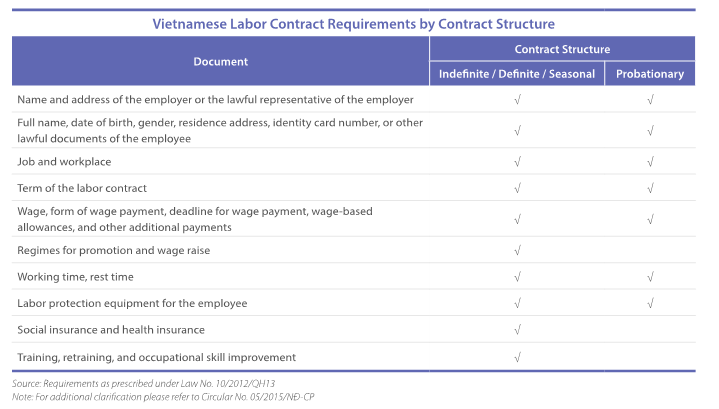 Vietnamese Labor Contract Requirements