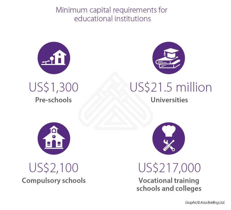 Min capital requirements education越南“ width =” 900“高度=” 821“ srcset =” https://www.vietnam-briefing.com/uploads/2020/2020/min-capital-requirents-min-capital-requirents-equirents-ucation.jpg 900w，900w， https://www.vietnam-briefing.com/uploads/2020/02/min-capital-requirentess-equirentes--education-eeducation-eeducation-300x274.jpg 300w， https://www.vietnam-briefing.com/uploads/2020/02/min-capital-requirements-equirents-equirents-eeducation-768x701.jpg 768W 768W 768W“ sizes =”（max-width：max-width：max-width：max-width of to
<p>还要求投资者申请投资注册证书（IRC）和机构注册证书（ERC）。然后，将要求投资者获得批准为了建立外国投资的教育设施的决定，然后是教育活动许可证。</p>
<p>我们列出了在越南建立各种教育机构所需的相关步骤和批准。</p>
<p> <img loading =“ lazy” class =“ aligncenter wp-image-17484 size-full” title =“信息图：监管机构要求教育越南” alt =“信息图：监管要求教育越南” width =“ 900”高=“ 1185” srcset =“ https://www.vietnam-briefing.com/news/news/wp-content/uploads/2017/2017/09/Education-inducation-inducation-in---vietnam-flowwchart.jpg 900w，jpn.jpgn.jpn.jpgn.jpn.jjpn.jjpn.jjpn.jjpn.jjpn.jjpn.jjpn.jjpn.jjpn.jjpn.jjpn.jjpn.jjpne.jjpn.jjp900w， https://www.vietnam-briefing.com/news/wp-content/uploads/2017/09/education-in-enducation-in-in--vietnam-flowchart-228x300.jpg 228w， https://www.vietnam-briefing.com/news/wp-content/uploads/2017/09/education-in-enducation-in-in--vietnam-flowchart-768x1011.jpg 768w， https://www.vietnam-briefing.com/news/wp-content/uploads/2017/09/education-in-in--in-in-wietnam-floWCHART-778X1024.JPG 778W“ sizes =”（最大宽度：900px）100VW，900px“ /> < /p>
<p> <em> <span style =“ font-family：'乔治亚州'，serif; color：＃333333;“> dpi  - 计划和投资部</span> </span> </em> </p>
<p> <em> <span style =“ font-family：'georgia'，serif; color：＃333333;“”> doc  - 建筑部</span> </span> </em> </p>
<p> <em> <span style =“ font-family：'乔治亚州'，serif;颜色：＃333333;“”> MET  - 教育与培训部
<p> <em> <span style =“ font-family：'乔治亚州'，serif;颜色：＃333333;“> det  - 教育与培训部
<p> <em> <span style =“ font-family：'georgia'，serif; color：＃333333;“> mpi  - 计划和投资部
<H2>高等教育的法令</h2>
<p>政府颁发的<em>法令99/2019/nd-CP </em>（第99号法令）2月15日起，在越南提供高等教育指南。该法令规定了在越南外国高等教育机构建立校园的条件委托，董事会法规以及此类机构的自治和责任制。</p>
<p>根据新法规，此类高等教育机构必须具有2150万美元的最低资本投资（5000亿届）。教育计划必须由主管国家机构认可或批准。此外，高等教育机构必须在2020年8月15日之前建立一个管理委员会，从该法规生效后六个月。</p>
根据新法规，<p>高等教育机构也获得了更大的自主权。他们现在可以决定他们的学术活动，员工，培训和教育结构，只要他们与本地法律法规不冲突。</p>。</p>
<p> <em>注意：本文首次于2017年9月发表，已更新以包括最新的发展。</em> </p>
<p> </p>                                <!-- 内容详情 end -->
							</div>
                            <div class=