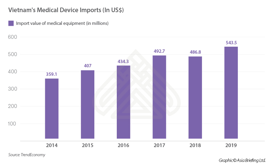 Vietnam medical imports