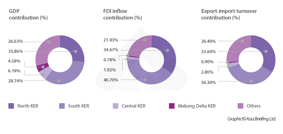 Break down of Vietnam's key economic zones by GDP, FDI and export-import营业额“ width =” 900“高度=” 426“ /> < /> < /h2>
<H2>越南在2022年的北部关键经济区</h2>
<p>北部的Ker包括七个城市和省份，包括河内，海·潘，Quang Ninh，Vinh Phuc，Bac Ninh，Hai Duong和Hung Yen。这是一个充满活力的经济中心，也是北部的重要经济机车。</p>
北卡尔河内北部城市的<p>对总体国内生产总值（GRDP）做出了最大的贡献，占47.22％。这是海钟的四倍。它还记录了9％至13％的增长率。</​​p>
<p>就进口和出口营业额而言，与2021年相比，北部的KER增长了7.84％。值得注意的是，BAC NINH的贸易营业额最高，为834亿美元，占该地区总数的33.89％。 Quang Ninh和Vinh PHUC也分别达到了同比增长率分别为28.79％和26.99％。</p>。

        相关阅读
      苹果产品在越南生产在哪里？
      <img alt =“” src =“” data-src =“ https://www.asiabriefing.com/assets_ab/images/vb-logo.svg” class =“ lazy”>
      
<p>在外国直接投资方面，北部的KER吸引了超过96.1亿美元。该地区新注册的资本投资的增长率为18.1％，占全国37.43％。对区域外国直接投资的两个省份最大的省是Quang Ninh和Bac Ninh，分别为24.64％和23.35％。</p>
<p>河内占该地区新项目的一半以上，但在七个中排名第五。f新注册的资本。</p>
<p> 2022年，北部的北部主要吸引了工业项目，但希望在2023年吸引高科技，环保的项目。实际上，北克尔（Northern Ker）以电子制造业而闻名，苹果公司和三星的大部分位于该地区。</p> </p> </p>
<p> <img loading =“ lazy” class =“ alignnone” src =“ https://www.vietnam-briefing.com/news/wp-content/uploads/2023/02/02/northern-key-econorn-ceon--ecomonic-ecomonic-ecomonic-ecomonic-ecomonic-region-region-region-region-region-region-region-region_20233.jpg一下/> < /p>
<p> <strong>北部KER进口和出口周转率2022年（10美元）</strong> </p>
<table class =“ table vb”样式=“宽度：100％;” border =“ 0”>
<Thead>
<tr>
<td> <strong>省</strong> </td>
<td> <strong>导入</strong> </td>
<td> <strong>导出</strong> </td>
<td> <strong>总计</strong> </td>
<td> <strong>增加（％）</strong> </td>
<TD> <strong>对KER（％）</strong> </td>的贡献
</tr>
</thead>
<tbody>
<tr>
<td>河内</td>
<TD> 41.00 </td>
<td> 17.10 </td>
<TD> 58.10 </td>
<TD> 114.82 </td>
<TD> 23.61 </td>
</tr>
<tr>
<td> hai phong </td>
<td> 21.40 </td>
<td> 24.90 </td>
<TD> 46.30 </td>
<TD> 104.99 </td>
<td> 18.81 </td>
</tr>
<tr>
<TD> Quang Ninh </td>
<TD> 4.40 </td>
<TD> 4.10 </td>
<TD> 8.50 </td>
<TD> 128.79 </td>
<TD> 3.45 </td>
</tr>
<tr>
<TD> Vinh Phuc </td>
<td> 12.00 </td>
<TD> 8.70 </td>
<td> 20.70 </td>
<TD> 126.99 </td>
<TD> 8.41 </td>
</tr>
<tr>
<TD> BAC NINH </td>
<TD> 38.40 </td>
<TD> 45.00 </td>
<TD> 83.40 </td>
<td> 100.36 </td>
<TD> 33.89 </td>
</tr>
<tr>
<TD> hai duong </td>
<TD> 8.30 </td>
<td> 10.40 </td>
<td> 18.70 </td>
<td> 106.86 </td>
<td> 7.60 </td>
</tr>
<tr>
<td>悬挂日元</td>
<TD> 5.10 </td>
<TD> 5.30 </td>
<td> 10.40 </td>
<TD> 104.00 </td>
<TD> 4.23 </td>
</tr>
<tr>
<td> <strong>总计</strong> </td>
<td> <strong> 130.60 </strong> </td>
<td> <strong> 115.50 </strong> </td>
<td> <strong> 246.10 </strong> </td>
<td> <strong> 107.84 </strong> </td>
<td> <strong> 100 </strong> </td>
</tr>
</tbody>
</table>
<h2> 2022年在越南北部主要经济区的投资</h2>
<H3> Stavian Quang Yen石化</h3>
<p> Stavian Quang Yen石油化学已致力于在Bac Tien Phong Industrial Park的聚丙烯树脂生产项目中投资15亿美元。它每年的尺度为60万吨聚丙烯。</p>
<H3> Goertek Vina科学技术有限公司（Goertek）</h3>
<p> Goertek宣布了计划在Bac Ninh Propince Que Vo Industrial Park开发用于制造电子设备，网络设备和多媒体音频产品的工厂。该公司已将该项目的资本从2.6亿美元调整为565美元，代表额外的3.057亿美元。</p>
<H3> JD Future Explore V Limited </h3>
<p>由JD Future Explore V Limited开发的电子商务仓库项目，来自非塔里夫区的香港和Nam Dinh Vu工业园（HAI Phong City）将吸引估计3200万美元的投资。</p> </p>
<H2>越南在2022年的南部主要经济区</h2>
<p>
        相关阅读
      耐克的工厂在哪里n越南？
      <img alt =“” src =“” data-src =“ https://www.asiabriefing.com/assets_ab/images/vb-logo.svg” class =“ lazy”>
      南部的KER包括八个省和城市：Ho Chi Minh，Binh Duong，Ba Ria-Vung Tau，Dong Nai，Tay Ninh，Binh Phuoc，Long An，Tien Giang。它是许多主要零售集团的许多工业公园，超市和商业中心的所在地。</p>
<p> ho Chi Minh占越南GDP的15.5％，占南部KER GRDP的46％，比该地区第二大省Binh Duong高三倍。在2022年，所有八个省的增长率从7％到9％。</p>。
<p>在进出口营业额方面，该地区的增长率为5.7％，其中胡志明（Ho Chi Minh）继续领先，以1,103亿美元的价格领先，对该地区贡献了41.47％。 Tien Giang和Tay Ninh的同比增长分别为42％和23.6％。</p>。
<p>至于FDI，Ho Chi Minh是仍然是整个地区以及全国范围内的顶部。该市为区域外国直接投资贡献了34.92％。在资本方面，胡志明市分别占新项目的区域外国直接投资，资本增长以及资本捐款和股份购买的13.5％，52.9％和45.6％。</p>。</p>
<p>其他一些也记录了强劲增长的省份是Ba Ria  -  Vung Tau和Dong Nai。</p>
<p>越南南部的KER还以其制造能力而闻名，该公司的大部分耐克和阿迪达斯在该地区的运营都位于该地区。</p>
<p> <strong>另请参阅：越南制作adidas鞋类和服装的地方</strong> </p>
<p> <img loading =“ lazy” class =“ alignnone” src =“ https://www.vietnam-briefing.com/news/wp-content/uploads/2023/02/02/southen-key-ecomonic-economic-economic-economic-economic-economic-region-region-region-region-region-region-region-gregion_2023.jpg” alt alt alt/grad =“南部经济区域/grdp fide” /> < /p>
<p> <strong>南部KER进口和出口营业额2022年（10美元）</strong> </p>
<table class =“ table vb“ style =”宽度：100％;“ border =“ 0”>
<Thead>
<tr>
<td> <strong>省</strong> </td>
<td> <strong>导入</strong> </td>
<td> <strong>导出</strong> </td>
<td> <strong>总计</strong> </td>
<td> <strong>增加（％）</strong> </td>
<TD> <strong>对KER（％）</strong> </td>的贡献
</tr>
</thead>
<tbody>
<tr>
<TD> Ho Chi Minh </td>
<TD> 62.80 </td>
<TD> 47.50 </td>
<TD> 110.30 </td>
<TD> 105.05 </td>
<TD> 41.47 </td>
</tr>
<tr>
<TD> Binh Duong </td>
<td> 24.80 </td>
<TD> 34.30 </td>
<TD> 59.10 </td>
<TD> 101.55 </td>
<td> 22.22 </td>
</tr>
<tr>
<td> ba ria  -  vung tau </td>
<TD> 7.40 </td>
<TD> 6.10 </td>
<TD> 13.50 </td>
<TD> 95.07 </td>
<TD> 5.08 </td>
</tr>
<tr>
<td> dong nai </td>
<td> 18.90 </td>
<td> 24.60 </td>
<TD> 43.50 </td>
<TD> 107.67 </td>
<td> 16.35 </td>
</tr>
<tr>
<td> tay ninh </td>
<TD> 6.27 </td>
<td> 7.60 </td>
<td> 13.87 </td>
<TD> 123.62 </td>
<TD> 5.21 </td>
</tr>
<tr>
<TD> Binh Phuoc </td>
<TD> 2.24 </td>
<TD> 4.10 </td>
<TD> 6.34 </td>
<TD> 99.69 </td>
<TD> 2.38 </td>
</tr>
<tr>
<td>长</td>
<TD> 5.20 </td>
<TD> 7.00 </td>
<TD> 12.20 </TD>
<TD> 109.91 </td>
<TD> 4.59 </td>
</tr>
<tr>
<td> tien giang </td>
<TD> 2.50 </td>
<TD> 4.67 </td>
<TD> 7.17 </td>
<td> 141.98 </td>
<TD> 2.70 </td>
</tr>
<tr>
<td> <strong>总计</strong> </td>
<td> <strong> 130.11 </strong> </td>
<td> <strong> 135.87 </strong> </td>
<td> <strong> 265.98 </strong> </td>
<td> <strong> 105.74 </strong> </td>
<td> <strong> 100 </strong> </td>
</tr>
</tbody>
</table>
<H2> 2022年在越南南部主要经济区的投资</h2>

        找到业务支持
      了解我们的位置分析和网站选择服务⟶
      <img alt =“” src =“” data-src =“ https://www.asiabriefing.com/assets_ab/images/dsa-logo.svg” class =“ lazy”>
      
<H3>乐高</h3>
<p> Binh Duong的一家新乐高工厂将利用10亿美元的投资。这是丹麦企业在越南最大的投资项目。预计将在2024年开始运作时创建4,000个工作。</p>
<h3> louvre </h3>
<p> Louvre在Thanh Thanh Cong Industrial I的高级面料生产项目S由天秤座国际投资公司从新加坡到210美元的资金。</p>
<H3>可口可乐越南</h3>
<p>可口可乐越南工厂长期以来的投资1.36亿美元。在总面积为19公顷，长期以来的工厂预计将以每年最高10亿升的产品运行。</p>
<H3> Pandora Group </h3>
<p>潘多拉集团（Pandora Group）是世界上最大的珠宝品牌，与越南 - 新加坡工业公园有限公司（VSIP 3）合作，打算在Binh Duong上建造珠宝制造设施，约1亿美元。</p> </p>
<H2>越南在2022年的中央主要经济区</h2>
<p>中央KER包括五个省和城市：Thua Thien Hue，Quang Nam，Quang Ngai，Binh Dinh和Da Nang。这是越南第三大经济区。该地区拥有广阔的海港，为运输和旅游提供了巨大的潜力。</p>
<p>所有五个省的贡献GRDP平均相对20％。 Da Nang目前的增长率超过14％。</p>
<p>中央KER在上一年的进出口营业额的增长率为17.1％。特别是，Quang Nam达到了74亿美元，使其成为区域领导者，占该地区总贸易流动率的35.6％。</p>
<p>至于外国直接投资，中央KER获得了531美元，占越南的2％。 Thua Thien Hue现在占注册投资资本的47.7％，现在领先该地区。但是，就新注册项目的总数而言，DA Nang占64个项目中的47个。</p>
<p> <strong> <img loading =“ lazy” class =“ alignnone” src =“ https：//wwwww.vietnam-briefing.com/news/wp-content/uploads/2023/02/central-central-central-ectral-ectral-ectral-ectral-ectral-ectral-ectral-ectral-ectral-eccon--ecomon--cecon--ecomon--cemonic-econsic-regonic-regon，-cormic-region-region-region-region-region-region-region-region-region-region_2023.jpg” /> </strong> </p>
<p> <strong>中央KER进出口周转率2022（十亿美元）</strong> </p>
<table class =“ table vb”样式=“宽度：100％;” border =“ 0”>
<Thead>
<tr>
<td>省</td>
<td>导入</td>
<td>导出</td>
<td>总计</td>
<td>增加（％）</td>
<td>对ker（％）</td>的贡献
</tr>
</thead>
<tbody>
<tr>
<td> thua thien hue </td>
<td> 0.79 </td>
<TD> 1.40 </td>
<TD> 2.19 </td>
<TD> 107.353 </td>
<TD> 10.53 </td>
</tr>
<tr>
<TD> Quang Nam </td>
<td> 3.27 </td>
<TD> 2.14 </td>
<TD> 5.41 </td>
<TD> 138.718 </td>
<TD> 26.01 </td>
</tr>
<tr>
<td> Quang ngai </td>
<TD> 4.90 </td>
<TD> 2.50 </td>
<TD> 7.40 </td>
<TD> 109.467 </td>
<TD> 35.58 </td>
</tr>
<tr>
<td> binh dinh </td>
<td> 0.50 </td>
<TD> 1.70 </td>
<TD> 2.20 </td>
<TD> 112.245 </td>
<TD> 10.58 </td>
</tr>
<tr>
<td> da nang </td>
<TD> 1.50 </td>
<TD> 2.10 </td>
<TD> 3.60 </td>
<TD> 116.505 </td>
<td> 17.31 </td>
</tr>
<tr>
<td> <strong>总计</strong> </td>
<td> <strong> 10.96 </strong> </td>
<td> <strong> 9.84 </strong> </td>
<td> <strong> 20.80 </strong> </td>
<td> <strong> 117.183 </strong> </td>
<td> <strong> 100 </strong> </td>
</tr>
</tbody>
</table>
<H2>投资在2022年的越南中央主要经济区</h2>
<h3> kurz group </h3>
来自德国的<p>库尔兹集团将在VSIP Binh Dinh工业园区建立高科技乳化和薄膜工厂项目。它的总投资将为4000万美元。</p>
<H2>越南的湄公河三角洲主要经济区域于2022年</h2>

        找到业务支持
      获得有关使您的亚洲供应链多样化的情报⟶
      <img alt =“” src =“” data-src =“ https://www.asiabriefing.com/assets_ab/images/dsa-logo.svg” class =“ lazy”>
      
<p>湄公河三角洲地区包括四个省，即吉安，基恩·吉安格和毛毛。湄公河三角洲位于该国的杆子，与东海接壤，处于重要地理位置。</p>
<p>湄公河三角洲的所有四个省对GRDP的贡献相同，增长率范围为8％至11％。</p>
<p>在进出口营业额方面，湄公河三角洲Ker占NAT的0.9％总数可以做出最大的贡献。也就是说，Giang和Ca Mau的巨大增长分别为29.4％和27.8％。</p> </p>
<p>可以被认为是湄公河三角洲的中心，吸引了1.8596亿美元，占区域性外国直接投资总数的86.3％。</p>
<p> <img loading =“ lazy” class =“ alignnone” src =“ https://www.vietnam-briefing.com/news/wp-content/uploads/2023/02/02/mmekekonda-key-ekey-ecomonic-ecomonic-emenonic-regonic-region-region-region-region-region-region-region.jpg，delt =” mekong dellt =“ mekong =” Mekong =“” Mekong =“” Mekond =“” Mekond =“”高度=“ 582” /> < /p>
<p> <strong>湄公河三角洲进口和出口营业额2022年（10美元）</strong> </p>
<table class =“ table vb”样式=“宽度：100％;” border =“ 0”>
<Thead>
<tr>
<td> <strong>省</strong> </td>
<td> <strong>导入</strong> </td>
<td> <strong>导出</strong> </td>
<td> <strong>总计</strong> </td>
<td> <strong>增加（％）</strong> </td>
<TD> <strong>对KER（％）</strong> </td>的贡献
</tr>
</thead>
<tbody>
<tr>
<td>可以</td>
<td> 0.57 </td>
<TD> 1.71 </td><TD> 2.28 </td>
<TD> 38.00 </td>
<TD> 35.24 </td>
</tr>
<tr>
<td> giang </td>
<td> 0.67 </td>
<TD> 1.00 </td>
<TD> 1.67 </td>
<TD> 129.46 </td>
<td> 25.81 </td>
</tr>
<tr>
<td>基恩·吉安格</td>
<td> 0.16 </td>
<td> 0.80 </td>
<td> 0.96 </td>
<td> 106.67 </td>
<td> 14.84 </td>
</tr>
<tr>
<td> ca mau </td>
<td> 0.25 </td>
<TD> 1.31 </td>
<td> 1.56 </td>
<TD> 127.87 </td>
<td> 24.11 </td>
</tr>
<tr>
<td> <strong>总计</strong> </td>
<td> <strong> 1.65 </strong> </td>
<td> <strong> 4.82 </strong> </td>
<td> <strong> 6.47 </strong> </td>
<td> <strong> 68.76 </strong> </td>
<td> <strong> 100 </strong> </td>
</tr>
</tbody>
</table>
<H2>在2022年在越南的湄公河三角洲主要经济区进行投资</h2>
<h3> <strong> vsip可以</strong> </h3>
<p> VSIP可以使用1.6亿美元。该项目将增强Vinh Thanh工业园区的基础设施 - 越南 - 新加坡工业园有限公司（VSIP JV）的第一阶段（VSIP CAN THO THO THO工业园）。</p>
<H3> <strong>球丹麦</strong> </h3>
<p>球体denmaRK正在建立一个在吉安（Giang）生产户外运动服的项目。总投资将为1700万美元。</p>
<H2>越南在2023年的主要经济区域</h2>
<p>去年是一个充满挑战的一年，这是由于与19日的影响以及政治冲突在世界上的影响有关。但是，越南的KERS已经证明了它们对经济的重要性。这些领域的重点是改善其设施的商业环境和质量，以吸引国际投资者，尤其是那些具有尖端和环保项目的投资者。</p>
<p> <strong>另请参见：越南FDI跟踪器</strong> </p>                                <!-- 内容详情 end -->
							</div>
                            <div class=