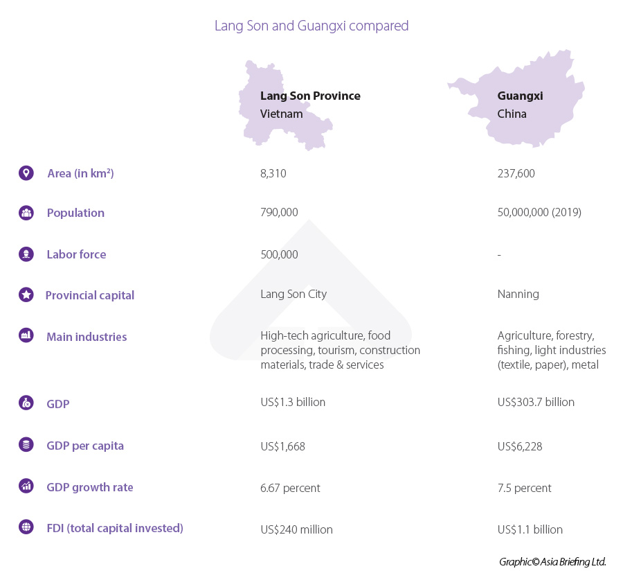 Lang Son and guanxi“ width =” 900“高度=” 837“ srcset =” https://www.vietnam-briefing.com/uploads/2022/06/lang-son-son-son-son-vs-guanxi.jpg 900w， https://www.vietnam-briefing.com/uploads/2022/06/lang-son-vs-guanxi-300x279.jpg 300w， https://www.vietnam-briefing.com/uploads/2022/06/lang-son-son-vs-guanxi-768x714.jpg 768w“ sizes =”（max-witth：max-witth：900px）100vw，900px）100vw，900px“/> </> </> </> </> </p>
<h2> lang的介绍n省</h2>
<p>位于越南的东北山区，朗儿子省占地8,310平方公里，边界越南经济中心之一，Quang Ninh Province向西，广西向东北地区。朗儿子（Lang Son）被称为北部的跨境贸易中心，是将越南与中国广西和更广阔的东盟地区联系起来的门户。</p>
<p>根据朗儿子人民委员会的铁路网络和道路系统，该省已成为通往中国市场和东盟国家的货运转运门。</p> </p>
<p>它的人口约为790,000，其人口具有动态，而该省居住在不同的族裔中。</p>
Lang Son的经济表现出明显的增长迹象，从2011  -  2018年期间的8％到9％，预计2022年的6％至7％的预计。构成该省经济的三个主要行业包括：</p>
<table class =“ table table-bordered table-striped”样式=“宽度：39.9353％;”>
<tbody>
<tr>
<td style =“ width：27.5862％; text-align：center;“> <strong> agro-forestry </strong> </td> </td>
<td style =“ text-align：中心;宽度：35.2087％;”> <strong>行业构建</strong> </td>
<td style =“ text-align：中心;宽度：35.2087％;”> <strong>服务</strong> </td>
</tr>
<tr>
<td style =“ width：27.5862％; text-align：中心;”> 20.3％</td>
<td style =“ text-align：中心;宽度：35.2087％;”> 19.7％</td>
<td style =“ text-align：中心;宽度：35.2087％;”> 49.7％</td>
</tr>
</tbody>
</table>
<p>值得注意的是，朗之子在省级竞争力指数（PCI）上得分良好，排名36，比2020年，竞争性总数为63.92。 Lang Son的PCI得分年复一年地得到了广泛的改善（较低的分数表明改善）：</p>
<table class =“ table table-bordered table-striped”样式=“宽度：39.9353％;”>
<tbody>
<tr>
<td style =“ width：27.5862％; text-align：中心;”> <strong>2017 </strong> </td>
<td style =“ text-align：中心；宽度：35.2087％;”> <strong> 2018 </strong> </td>
<td style =“ text-align：中心；宽度：17.6044％;”> <strong> 2019 </strong> </td>
<td style =“ text-align：中心；宽度：8.8022％;”> <strong> 2020 </strong> </td>
<td style =“ text-align：中心；宽度：8.8022％;”> <strong> 2021 </strong> </td>
</tr>
<tr>
<td style =“ width：27.5862％; text-align：中心;”> 53 </td>
<td style =“ text-align：中心；宽度：35.2087％;”> 50 </td>
<td style =“ text-align：中心;宽度：17.6044％;”> 50 </td>
<td style =“ text-align：中心；宽度：8.8022％;”> 49 </td>
<td style =“ text-align：中心；宽度：8.8022％;”> 36 </td>
</tr>
</tbody>
</table>
<p> lang Son子指数分数同样令人印象深刻，大多数标准得分高于6，最值得注意的是，时间成本的四个标准，非正式变化，积极性和法律和秩序：</p>
<table class =“桌面 - 桌面桌条纹”>
<tbody>
<tr>
<td style =“ width：115.453px;”>时间成本</td>
<td style =“ text-align：中心;宽度：148.531px;“> 7.82 </td>
</tr>
<tr>
<td style =“ width：115.453px;”>非正式更改</td>
<td style =“ text-align：中心；宽度：148.531px;”> 7.55 </td>
</tr>
<tr>
<td style =“ width：115.453px;”> procrivitive </td>
<td style =“ text-align：中心；宽度：148.531px;”> 7.60 </td>
</tr>
<tr>
<td style =“ width：115.453px;”> Law＆Order </td>
<td style =“ text-align：中心；宽度：148.531px;”> 7.39 </td>
</tr>
</tbody>
</table>
<p> lang Son Province的表现不能被低估，根据官方报告，Lang Son的2021（PAR指数）达到87.11％，在63个省份中排名第23位，与2020年相比增加了13个位置，证明了该省在法律方面的透明度。
<p>该省已经将自己定位为越南投资的下一个枢纽。 Lang Son目前享有40多个外国直接投资项目，总投资资本高达2.4亿美元。 Lang Son的权威最近批准了一项促进37个投资项目的决定，呼吁另一个US $2019  -  2025年的19亿投资。</p>

        找到业务支持
      导航供应链破坏并减轻未来风险
      <img alt =“” src =“” data-src =“ https://www.asiabriefing.com/assets_ab/images/dsa-logo.svg” class =“ lazy”>
      
<p> 2019年，朗之子（Lang Son）举行了一次投资促进会议，即“ Lang Son  - 成功的投资者目的地”，以确保投资者最透明，最有利的商业环境。根据规划和投资部的规定，Lang Son根据政府的法律提供减税和豁免和对业务友好的土地租金。</p>
<p>在基础设施方面，朗儿子即将到来的董（Lang Son Dang（Lang Son Province） -  Tra Linh（CAO BANG PROVINCE）高速公路（长度为115公里），以及与Quang Ninh Propince相关的高速公路4B的改进，可以与该省的逻辑行业和供应链相处，并与供应链相处，并与CARSECEMERIPS PROPALLECECECEEC PROPALLECECEC PROPALLECECEC PROPALLE CRAPLAL PROPALL PROPALL PROPALL PROPALECEEC。T，吸引新的投资计划。</p>
<p>非常明显的是，朗之子省是由总部位于德国的Baywa R.E.建造三个风力发电厂的选定目的地。在三个地区：van Quan，CAO LOC和LOC BINH。</p>
<p> Lang Son还以其广泛的经济区而闻名。 Dong Dang-lang儿子边界对面经济区覆盖了394 km2的面积，另外两个工业园区又覆盖了另外761,7公顷。预计将在2030年之前建立10​​个工业公园。</p>
<p>拥有企业友好的环境和靠近中国的地理优势，Lang Son Bodes bods bods成为寻找地点的企业的吸引人的目的地。</p>
<H2>广西介绍</h2>
<p>位于中国南部的广西地区，东部与广东省接壤，西部的云南省和西南部的越南接壤。</p>。</p>
<p>广西是联合国教科文组织世界遗产的著名华山悬崖画的所在地。</p>
<p> gUangxi是中国发达的省份之一，它与两项区域倡议合作，包括大湄公河次区域经济合作计划（GMS）和东南亚自由贸易区的PRC协会。</p> </p>
<p>在基础设施方面，广西在其国际边界都享受深水海港和陆上港口。该地区还具有广泛的高速公路系统，该系统将广西的海港与朱宁，吉州及其与越南接壤的土地港口联系起来。</p>。</p>
<p>该地区的飞行员自由贸易区（FTZ）一直是外国投资的磁铁。建立了多达194家外国资助的企业，其中40家来自2019年的飞行员FTZ。2019年，合同外国投资价值26.8亿美元，同比增长56.4％。广西飞行员FTZ预计将成为一个世界一流的经济游乐场，促进中国和东盟贸易的伙伴关系。</p>
<p>广西的经济是取决于三个主要区域，每个区域都集中在特定行业上：</p>
<ul>
<li> <strong>纳宁地区</strong>：现代服务部门，例如融资，聪明的物流，文化和媒体； </li>
<li> <strong> Qinzhou Port地区：</strong>港口物流，国际贸易，环保化学品，新能量汽车的组件；和</li>
<li> <strong> Chongzuo地区：</strong>跨境贸易/物流/融资/旅游/劳动服务。</li>
</ul>
<p>根据政府统计数据，2021年，广西的工业企业利润达到10065亿元，同比增长41.2％。</p>
<H2> Lang Son and Guangxi  - 决定您的中国+1目的地</h2>
<p>值得注意的是，2月，越南北部省北部省的领导人，朗之子，Quang Ninh和Ha Giang与Guangxi当局签署了有关2022-2026期间未来合作伙伴的谅解备忘录（MOU）。这将为企业op带来一个有利的环境在广西，希望补充他们在越南的业务运营。如前所述，随着中国和越南处于发展的不同阶段，业务关系是互补的，而不是竞争的。</p>
<p> lang Son Province也是Nanning-Lang-son-hanoi – Hai – Hai-phong和Nanning-Lang-son-hanoi-hanoi-ho-ho chi Minh Chi Minh Cith-Moc Bai经济走廊的第一点
<p>由于越来越有竞争力的劳动力和稳定的政治环境，越南的朗儿子省是一个有前途的地理位置，可以考虑在中国从制造业枢纽中多样化其运营的企业。</p>。</p>                                <!-- 内容详情 end -->
							</div>
                            <div class=