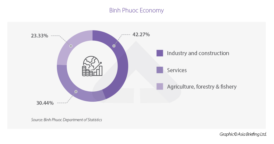 Binh Phuoc Industries“ width =” 900“高度=” 473“ srcset =” https://www.vietnam-briefing.com/uploads/2022/02/binh-phuoc-business.jpg 900w， https://www.vietnam-briefing.com/uploads/2022/02/binh-phuoc-business-300x158.jpg 300w， https://www.vietnam-briefing.com/uploads/2022/02/binh-phuoc-busines-768x404.jpg 768w“ sizes =”（max-width：max-width：900px）100vw，900vw，900vw，900px“
<p>相比之下，进口营业额达到了与2020年相比，将近220万美元，增长了32.73％，超过了计划的四分之一。这意味着，在2021年，该省观察到了13亿美元的贸易盈余。</p>
<p>在2021年，Binh Phuoc有66个新的FDI项目，注册资本约为6亿美元，该项目的项目数量为88.5％，资本量增加了三倍。 2021年外国直接投资的来源主要来自中国，韩国和香港。</p>
<h2>工业房地产的机会</h2>
<p> Binh Phuoc的工业房地产机会可以归因于三个因素。</p>

        找到业务支持
      我们可以帮助您选择合适的位置进行您的投资
      <img alt =“” src =“” data-src =“ https://www.asiabriefing.com/assets_ab/images/dsa-logo.svg” class =“ lazy”>
      
<p>首先，先决条件在于政府的政策和准则。如<em> <em>决定518/qdttg </em>所述，预计Binh Phuoc将成为现代到2050年，Dustrial省，这意味着政府将优先考虑工业扩张。这很可能会在政府激励措施的帮助下推动对工业房地产的需求。</p>
<p>其次，准备在BINH PHUOC进行投资和开发的土地丰富，面积面积约为60,000 km <sup> 2 </sup>。如果与通常属于几个所有者的北部省份相比，Binh Phuoc的一块土地通常由一个所有者拥有，因此更容易购买。土地也很平坦，因此更容易建造。</p>
<p>最后但并非最不重要的一点是，在Binh Phuoc招募劳动力更容易，因为该省毗邻越南的主要人口枢纽，包括Dong Nai和Binh Duong Provinces以及Ho Chi Minh City。</p>。</p>。
<H2> Binh Phuoc的机会：您的投资3个地点</h2>
<H3>董菲（Dong Phu）地区 - 工业增长的潜在地点</h3>
<p> Binh Phuoc的Dong Phu区的自然面积超过93,445公顷S，相当于BINH PHUOC总面积的13.63％，占越南总面积的0.28％。 Dong Phu有一个重要的地理位置，可通往国家高速公路14号和高速公路DT741。</p>
<p>该地区将Tay Nguyen Province与Ho Chi Minh City联系起来，并允许Dong Phu与Chon Thanh District和Dong Xoai City一起成为该省的领先工业，服务和商业三角。</p>
<p> Dong Phu有两个工业公园和四个工业集群。该地区利用其420公顷淡水湖的自然景观，还计划优先考虑生态旅游发展。</p> </p>
<H3> Dong Xoai City  -  Binh Phuoc房地产增长的关键引擎</h3>
<p> Binh Phuoc的省会首都Dong Xoai City位于距Ho Chi Minh City 101公里的国家高速公路14号公路和DT741号公路的交汇处。 Dong Xoai的总面积为16,771公顷，人口为120,000，使其成为I的大型城市nvestment和development。</p>
<p> Dong Xoai还将Tay Nguyen与湄公河三角洲省联系起来。将来，将有一条直接的铁路将Dak Nong Province通过Dong Xoai City与Vung Tau的Thi Vai港口联系起来。这些连接和运输的可及性将有助于与该国其他地区的Dong Xoai贸易，使其对投资者有吸引力。</p>
<p>东十阿伊有四个工业区，所有的土地规模超过500公顷，吸引了制造业业务。这也创造了封锁效应，随着移民工人的流动，导致对住房和基础设施的需求。实际上，越南的许多房地产巨头都加入了市场，包括Vingroup，davex idc，flc和dai nam Corporation。</p>
<H3> PHUOC长城 - 旅游业的前景</h3>
<p>类似于东菲区和东十阿伊市，Phuoc Long Town拥有一个重要的地理位置。 Phuoc Long位于两条高速公路上：DT741 Conne与Bu Gia Map District的Cting Dong Xoai City，以及DT759将14号国家高速公路与Binh Duong和Dak Nong Provinces和Cambodia联系起来。</p>
<p>尤其是，该省现在优先考虑将Phuoc Long Town变成该省的新旅游枢纽，尤其是由于Thac Mo Lake和Ba Ra Mountain的生态旅游，因为它们是旅游景点。</p> </p>
<H2>工业园区聚光灯 - 越来越多的Kieu IP </h2>
<p>与其他几个工业园区一起，越Kieu工业园（IP）已成为Binh Phuoc的竞争性IP，其可及性和产品多样性。</p>
<p>由Minh Khang Investment and Development JSC开发的越Kieu IP提供了广泛的服务，包括103公顷土地可供使用，覆盖了从电子产品到食品加工的最多8个行业。这也意味着投资者拥有完全自治的自主权来选择他们喜欢的任何批量和租赁模式。</p>
<p>越来越多的Kieu IP迎合了整个投资所需的所有支持从法律，建设和招聘服务到每日公用事业的过程，包括总面积为12.800 m <sup> 2 </sup>的商业中心。工业园也是技术驱动的，面向绿色。</p>
<p>越来越多的企业提供两年免税，未来四年减少50％的税收以及其他激励措施，包括优惠的进口税和有利的投资程序。</p>
<p>此外，在与胡志明市，第13号国家高速公路，Binh Duong的Hoa Lu Border和Cat Lai Port的基础设施连接良好，IP在地理位置和吸引投资者方面具有重要优势。 </p>                                <!-- 内容详情 end -->
							</div>
                            <div class=