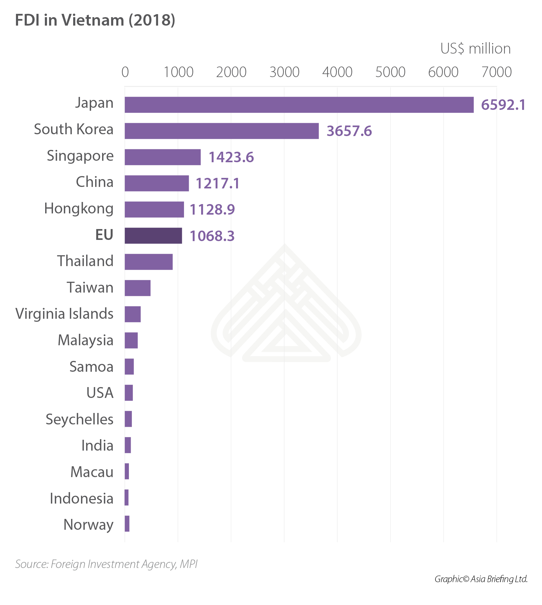 EVFTA EU-Vietnam fta“ width =” 1800“高度=” 2010“ srcset =” https://www.vietnam-briefing.com/uploads/2016/07/evfta-infographic.jpg 1800W，https：//www.vietnam-briefing.com/uploads/2016/07/evfta-infographic-269x300.jpg 269w， https://www.vietnam-briefing.com/uploads/2016/07/evfta-infographic-768x858.jpg 768W， https://www.vietnam-briefing.com/uploads/2016/07/evfta-infographic-917x1024.jpg 917w“ sizes =”（max-width：max-width：1800px）
<p>在区域一级，越南现在是欧盟在所有东盟成员中第二重要的贸易伙伴 - 近年来超过印度尼西亚地区竞争对手和泰国。欧盟和越南之间日益增长的贸易也有助于巩固东盟作为欧盟第三大贸易伙伴的地位。</p>
<p> <strong>另请参阅：越南的自由贸易协定 - 您的业务机会</strong> </p>
<h2> <strong>持续扩展的行业</strong> </h2>
<p> EVFTA的核心旨在将关税和非关税障碍物放大，以期在十年内以双方的关键进口。</p>
<p>为VIETnam，The The The The The The The Oriffations将使关键出口行业受益，包括制造智能手机和电子产品，纺织品，鞋类和农产品，例如咖啡。这些行业也非常密集。 FTA增加了越南向欧盟的出口量，在资本和增加就业方面都将促进这些行业的扩张。</p>
<h3>纺织品</h3>
<p>越南和欧盟都阐明了他们致力于将所有关税释放的时间表。这些承诺的关键是越南纺织品和鞋类产品的七年时间表。该行业的出口在2018年达到了90亿美元。由于越南向欧盟出口的很大一部分是消费品，例如服装，纺织品和鞋类，FTA可能会大大增加其贸易量。 </p>
<H3>电子</h3>
<p>随着越南继续增长，它将将其制造业转移到技术先进的PRoducts，例如智能手机和其他电子产品。 EVFTA将为服装和鞋类产品提供更多的出口收入，但可能不会影响这些行业的扩展。</p>
<p>尽管越南目前尚未拥有广泛的电子制造业，但FTA为越南提供了前所未有的机会来领导电子产品的机会，因此扩大这个崭露头角的行业可能是当地企业的明智之举。</p> </p> </p> </p>
<H3> Pharmaceuticals </h3>
<p>越南的制药市场对欧盟投资者仍然有吸引力。有实际的FTA，大约一半的欧盟药品进口将立即免税，其余的七年后均免税。外国制药公司将被允许建立一家公司以进口已被授权在越南市场出售的药品。这些实体可以将其进口的药物出售给越南分销商或批发商。授权ES还可以建造自己的仓库。</p>
<p>虽然越南的制药市场已经大大发展，但它仍然只满足52％的市场需求，主要由仿制药贡献。新的FTA将为市场带来公平而平等的机会，使欧盟投资者能够进一步扩大业务，从而使外国投资者能够实现药品行业的强劲增长</p>
<H2> <strong> EVFTA的关键亮点</strong> </h2>
<H3>再制造商品</h3>
<p>以前，再制造商品被越南“使用”，通常不允许进口。但是，该协议的文本允许进口再制造商品，并将为高价值产品（例如医疗设备和汽车零件）开放贸易，以服务于售后市场。越南仍然可以在最喜欢的国家（MFN）条件下继续限制特定的二手商品。</p>
<H3>修复的商品</h3>
<p>临时进出口的维修货物将是值班e。这将确保公平和竞争条件，特别是对于飞机等专业维护服务。</p>
<h3>在欧盟制造</h3>
<p>越南将首次接受“欧盟制造”产品的“制造”产品，以反映欧盟市场的整合。除了获得国家认可的药品外，这将使制造商可以使用欧盟更广泛的内部市场。</p>
<h3>费用和手续</h3>
<p>在FTA下不再需要领事交易，而领事身份验证将不需要三年，FTA有效。</p>
<h2> <strong>即将到来的挑战</strong> </h2>
<p>欧盟的最新变化，特别是英国脱欧，可能会影响EVFTA的结果和重要性。 目前，FTA将对英国生效，直到年底，并且可以根据英国与欧盟的协议再延长24个月。</p>

        找到业务支持
      开始评估您的供应链轮班<img alt =“” src =“” data-src =“ https://www.asiabriefing.com/assets_ab/images/dsa-logo.svg” class =“ lazy”>
      
<p>尽管如此，考虑到英国是越南出口的最大市场之一，而且越南最大的投资者之一，英国的贸易和投资很可能会陷入困境，只要市场正在处理邮政脱欧后的后果。但是，越南会看到英国退欧如果发挥作用的机会。</p>
<p>英国脱欧对欧盟贸易和投资的影响是另一个故事。尽管英国脱欧的动荡放大了在欧洲一段时间以来一直表现出来的生存危机，但有充分的理由相信越南将在未来几年继续从欧洲贸易中获得收益。</p> </p>
<p>这大部分归结为欧盟越来越严格的标准和质量控制，该标准适用于欧盟的商品。与许多东盟邻国不同，越南已经成功地达成了与欧盟的贸易协定。/p>
本协议中包括的<p>有许多规定，有助于将越南标准与欧盟的标准融合。越南市场的重要性只会随着EVFTA的要素的实施并消除相应的非电视障碍而增长。 </p>
<p> <em>注意：本文首次于2016年7月发表，已更新以包括最新的发展。</em> </p>
<h2> evfta常见问题解答</h2> <strong>什么是EVFTA？ </strong> </p>
<p> EVFTA是欧盟与越南之间的自由贸易协定。它于2020年8月1日生效。                                <!-- 内容详情 end -->
							</div>
                            <div class=