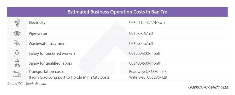 Ben Tre business费用“ width =” 900“高度=” 366“ srcset =” https://www.vietnam-briefing.com/uploads/2021/2021/07/ben-ben-tre-cost-operation.jpg 900w， https://www.vietnam-briefing.com/uploads/2021/07/ben-ben-tre-cost-operation-300x122.jpg 300w，https://wwwwwwwwwwwwwwwwwwwwwwwwwwwwwwwwwwwwwwwwwwwwwwwwwwwwww..com/news/news/news/news/wp-c-pplenet/21/21/21/2222222222222222222222222222222222222222222222222222222222222222222222222222222222222-cost -operation-768x312.jpg 768w“ sizes =”（最大宽度：900px）100vw，900px“ /> < /p>
<p>尽管地方当局主要专注于开发该省的道路基础设施，但要完成计划需要时间和资源，直到Ben Tre和其他省份之间的道路旅行时间和距离可以缩短为止。但是，这也创造了机会，因为省级当局呼吁建立公私伙伴关系（PPP）来开发其基础设施。在建筑和城市发展领域运营的投资者可以抓住这些机会投资该省。  </p>
<p>在工业发展方面，截至2020年，本特雷（Ben Tre）拥有10个工业集群，总面积为347.3公顷。 10个集群中有9个已经制定了详细的执行计划，其中234.45公顷将用于工业活动。截至目前，只有23.3％的款项被占用。作为该省工业交流的潜力尚未充分探索活动，本特雷的生产运营成本仍然相对较低。</p>
<H2>投资激励措施</h2>
<p>根据GRDP，在越南的63个省中有46个排名，但根据省级竞争力指数，本特雷是在越南开展业务的第八大省。</p>。</p>
<p>除了国家规定的激励措施外，本特雷省还提供各种激励措施和政策来吸引投资，包括较低的公司所得税和土地租金利率，更长的土地租赁费用豁免时期，以及在现场清算中的支持以及工人培训。 </p>

        找到业务支持
      使用AsiaAdmin™在线移动您的人力资源和工资单流程
      <img alt =“” src =“” data-src =“ https://www.asiabriefing.com/assets_ab/images/dsa-logo.svg” class =“ lazy”>
      
<p>此外，劳动力低下，电力，水和电信的单价政策对所有国内外投资的关键，再加上地方当局的积极支持，这是投资者在这里发展业务的主要激励措施。  </p>
<p>但是，希望在本特雷经营业务的投资者应准备应对台风季节，而盐水入侵可能会影响其业务运营，因为该省是湄公河三角洲气候变化的最脆弱的领域之一。</p>。</p>
<H2>抓住机会</h2>
<p>尽管仍然存在挑战，但本特雷（Ben Tre）有许多优势成为湄公河三角洲的主要投资目的地之一。</p>
<p>该省的目标是到2025年，到2030年，投资者可以利用其日益增长的势头，以保持该省发布的各种新兴机会。</p> </p>。
<p>在一个特别适合您的潜在投资的地点以及如何有效建立业务的地方，我n省，投资者可以与我们的专家交谈，以取得成功，并最大程度地降低可能将其暴露于此处业务运营的风险。</p>                                <!-- 内容详情 end -->
							</div>
                            <div class=