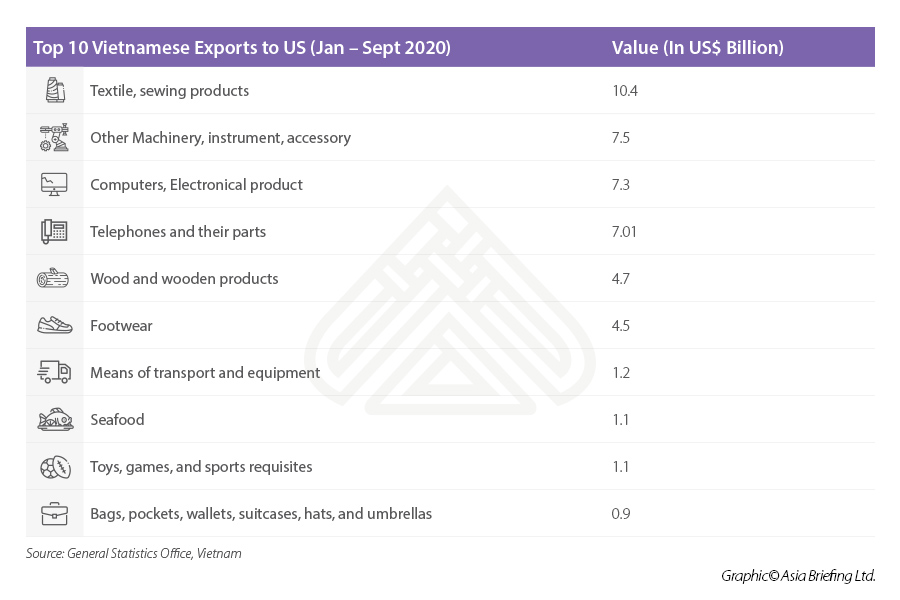 Vietnam向我们出口“ width =” 900“高度=” 600“ srcset =” https://www.vietnam-briefing.com/uploads/2020/2020/12/vn-exports-toports-toports-toports-toports-toports-toports-toport-to-ports-to-ports-to--us.jpg，900W，900W，900W， https://www.vietnam-briefing.com/uploads/2020/12/vn-exports-to-us-300x200.jpg 300W， https://www.vietnam-briefing.com/uploads/2020/2020/12/vn-exports-to-ports-to-port-to-us-768x512.jpg 768w“ sizes =”（max-width：max-width：900px）100vw，900px，900px，900px，“
<p>越来越多的Ameri公司可以将越南作为替代制造目的地的目标。美国公司宣布了在越南扩大业务的计划，例如Wanek家具，Ashley Home，Google，Universal Alloy Corporation（UAC）和英特尔等美国公司。</p>
<p>因此，美国是越南的关键经济伙伴，除了伤害投资者的情绪外，履行职责还会对出口收益产生负面影响。因此
<p>为此，越南和美国官员已经安排了会谈，与越南讨论贸易问题，称“目前对双方进行维持会谈非常重要。” </p>
<p>美国 - 越南关系仍然很牢固。美国商会还反对美国财政部索赔，越南不符合三部分的评估，即一个国家是否从事货币货币on。</p>
<p>所有这些因素都很好地用于越南贸易。尽管如此，随着拜登政府于2021年1月接任，这可能是一个等待和观看场景。</p>。</p>                                <!-- 内容详情 end -->
							</div>
                            <div class=
