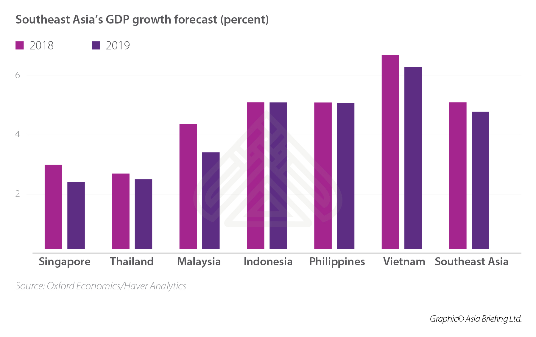 Southeast亚洲最低工资“ width =” 1800“高度=” 1132“ srcset =” https://www.vietnam-briefing.com/uploads/2019/04/southeast-asouth-asias-asias-gdp-growth-growth-growth-growth-forecast-forecast-percast-percest-percent-percent.jpg一下1800W， https://www.vietnam-briefing.com/uploads/2019/04/southeast-asias-gdp-growth-forecast-forecast-percent-percent-300x189.jpg 300w，https，https，https：////wwwwwwwwww.vietnam-brieFING.COM/UPLOADS/2019/04/southeast-asias-gdp-growth-forecast-percent-percent-768x483.jpg 768w， https://www.vietnam-briefing.com/uploads/2019/04/southeast-asias-asias-gdp-growth-forecast-forecast-forecast-percent-cent-1024x644.jpg 1024w size =“
<p>越南的经济是由消费者支出驱动的，消费者支出占其GDP的70％。随着东盟第三大人口以及中等收入者的扩大，经济有望进一步增长。制造本身增长了12.3％。</p>
<p>美国是越南最大的出口市场，其次是欧盟和中国。但是，越南还花了579.8亿美元在2019年第一季度进口商品上涨8.9％。主要进口产品包括生产设备和材料，电子产品和计算机组件。</p>
<p>广州美国商会的一项调查显示，中国公司正在失去市场E给亚洲公司，但尤其是越南。</p>

        找到业务支持
      我们可以在越南为您提供市场进入选择
      <img alt =“” src =“” data-src =“ https://www.asiabriefing.com/assets_ab/images/dsa-logo.svg” class =“ lazy”>
      
<p>由于正在进行的美国 - 中国贸易战，几家公司，特别是那些制造家具，冰箱和汽车轮胎的公司转移到越南，韩国，台湾和墨西哥。</p>
<p>最近，位于俄亥俄州的库珀轮胎和橡胶公司与Sailun越南公司有限公司成立了合资企业，在Ho Chi Minh City附近建立了一家轮胎工厂，而另一家美国公司Key Tronic Corporations签署了一项协议，租赁了Da Nang附近的制造工厂。</p> </p> </p> </p>。
<p>基础设施发展一直是政府的首要任务。自1993年以来，大约99％的人口可以使用电力，增长了14％。政府还花费大量资金来扩大道路，房地产，港口，BRI端和航空。</p>
<H2> <strong>外国投资者的挑战</strong> </h2>
<p>虽然几家公司已将业务转移到越南，但新投资者仍发现它具有挑战性。这是因为中国缺乏相同水平的制造基础设施以及采购材料的质量。目前，越南的基础设施和供应链网络，供应商代表了几年前中国的成就。这是政府需要努力的事情。</p>
<p>需要高水平的技术精度（例如航空航天零件）的产品在越南可能很难采购。与中国相比
<p>此外，自2011年以来，中国的工资已上涨60％，这给利润带来了压力，尤其是劳动密集型行业。尽管如此，越南的工资往往低于132美元至$ 190 PER月份取决于该地区，而中国为163美元至361美元。</p>
<h2> <strong>越南的优势</strong> </h2>
<p>越南具有相对稳定的政府和低工资。在2018年，它将新加坡作为东南亚首次公开发行的最高票房市场。 2010年，越南首次成为耐克鞋的领先生产商。</p>
<p>在世界银行的易用业务报告中，越南排名70，改善了获得信用和税款的改善。</p>
越南<p>最近批准了跨太平洋伙伴关系（CPTPP）的综合和渐进协议，并正在签署EU-VIETNAN（EVFTA）自由贸易协定，该协议将使更多的FDI进入具有较低关税结构的国家。</p> </p> </p>
<p>越南与中国的距离更近，及其在东盟地区的位置使制造商可以更快地在边境销售和移动设备。这不仅有助于公司销售和移动商品和设备从中国到越南，反之亦然，但也有助于促进与东盟邻国的贸易。</p>
<H2> <strong>改革越南正在追求</strong> </h2>
<p>越南将需要继续投资于高科技制造和基础设施。它将不得不促进中小企业的发展，以进一步与全球供应链保持一致。政府还在研究撤销国有企业（国有企业），这些企业有时会因腐败和缺乏问责制而损害。公司治理还需要改进以与国际标准相提并论。</p>
越南<p>提供稳定的商业环境，特别是对于那些希望在东盟和大型亚太地区进行贸易的人。市场还适合希望利用其有利的商业环境将其产品出售给美国和欧盟的投资者。</p>
<H2> <strong>贸易战的未来影响</strong> </h2>
<p>随着美国与中国之间正在进行的霜冻关系，外国公司发现这是P源于中国其他地方的运营。</p>
<p>关税尤其影响了中型和中型企业，这些企业的成本跃升了。这导致企业与供应商合作，找到越南等替代国家以绕开关税。其他一些人开始使用本地专业知识来控制其供应链。</p>
<p>然而，重要的是要注意，投资者没有放弃中国市场，而是选择补充来自越南等市场的低成本投入来源的中国业务。</p>
<p>越南显然从贸易战中受益，并且正成为公司的替代最爱，但政府仍在削减其工作以保持越南的竞争力，同时进一步改善其商业环境。</p> </p>
<p>随着一系列公司将业务转移到越南的公司，土地，税收，工资和自动生产线的成本也在稳步上升。希望进入越南的外国投资者必须与当地专家合作，以确保其业务能够获得投资回报率。</p>
<p> <em>注：本文首次于2019年4月发表，已更新以包括最新的发展。</em> </p>                                <!-- 内容详情 end -->
							</div>
                            <div class=