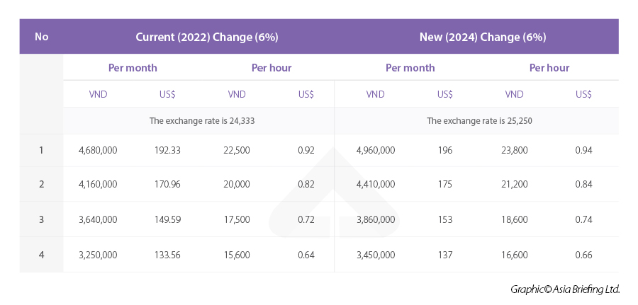 Vietnam最低工资2024“宽度=” 900“高度=” 431“ srcset =” https://www.vietnam-briefing.com/uploads/2024/2024/06/updated-pay-vietnam-statutory-pay-pay-rate-rate-the-min--rate-the-minimum-rigimin-wage-wage-wage-wage-july-july-july-july-1-2024.jpg 900w，jpg 900w，jpg 900w， https://www.vietnam-briefing.com/uploads/2024/06/updated--vietnam-statutory-pay-pay-pay-rate-rate-rate-the-min------------------------------------------------------2024-2024-300x144.jpg 300w，300w，300w，300w，300w，300w，300w，300w，300w，300w，300w，300w，300w， https://www.vietnam-briefing.com/uploads/2024/06/updated-pay--vietnam-statutory-pay-pay-pay-rate-rate-rate-the-mimin--the-mimin-wage-wage-july-1-2024-2024-768x368.jpg一下/> < /p>
<p><strong>Comments on the market update: </strong>Nguyen Vu Phuoc Hong, Manager of HR and Payroll at Dezan Shira & Associates Vietnam, notes that the change [in minimum wage] will impact multiple aspects that are calculated based on the statutory pay rate, including social insurance (SI), health insurance (HI), union fees, unemployment insurance (UI) (hereinafter “SHUI” to参考所有四​​个类别）和从社会保险中受益。</p>

        找到业务支持
      有一个问题？联系我们的人力资源和工资团队
      <img alt =“” src =“” data-src =“ https://www.asiabriefing.com/assets_ab/images/dsa-logo.svg” class =“ lazy”>
      
<p>最高社会保险薪水，健康保险薪水，工会费和失业保险（UI）将在2024年7月1日增加。</p>
<p> Hong还呼吁企业对法定工资率和最低地区工资的成本效果的关注。如果员工以净工资而不是总工资签订劳动合同，则SHUI的费用只会影响公司的费用，而不是员工的收入。因此，随着SHUI捐款的增加，员工福利也将增加。</p>
<H2> SHUI和工会费捐款</h2>
<table class =“ table vb”样式=“宽度：100％;” border =“ 0”宽度=“ 100％”>
<Thead>
<tr>
<td width =“ 166”>
<p> <strong>项目</strong> </p>
</td>
<td width =“ 166”>
<p> <strong>从2023年7月1日至2024年6月30日</strong> </p>
</td>
<td width =“ 166”>
<p> <str从2024年7月1日起</strong> </p>
</td>
<td width =“ 166”>
<p> <strong>注意</strong> </p>
</td>
</tr>
</thead>
<tbody>
<tr>
<td width =“ 166”>
<p>法定工资率</p>
</td>
<td width =“ 166”>
<p> VND 1,800,000 </p>
</td>
<td width =“ 166”>
<p> VND 2,340,000 </p>
</td>
<td width =“ 166”>
<p>所有越南</p>
</td>
</tr>
<tr>
<td width =“ 166”>
<p>最高社会保险工资</p>
</td>
<td width =“ 166”>
<p> vnd 36,000,000 </p>
</td>
<td width =“ 166”>
<p> VND 46,800,000 </p>
</td>
<td width =“ 166”>
<p>最高SI工资是法定工资率的20倍。</p>
</td>
</tr>
<tr>
<td width =“ 166”>
<p>最高健康保险薪水</p>
</td>
<td width =“ 166”>
<p> vnd 36,000,000 </p>
</td>
<td width =“ 166”>
<p> VND 46,800,000 </p>
</td>
<td width =“ 166”>
<p>最高薪水是法定工资率的20倍。</p>
</td>
</tr>
<tr>
<td width =“ 166”>
<p>最高工会费用薪金</p>
</td>
<td width =“ 166”>
<p> vnd 36,000,000 </p>
</td>
<td width =“ 166”>
<p> VND 46,800,000 </p>
</td>
<td width =“ 166”><p>最高工会费的工资是法定工资率的20倍。</p>
</td>
</tr>
<tr>
<td colspan =“ 4”宽度=“ 663”>
<p> <strong>最低区域工资<br />
</strong> </p>
</td>
</tr>
<tr>
<td width =“ 166”>
<p>最高失业保险工资 - 区域1 </p>
</td>
<td width =“ 166”>
<p> VND 93,600,000 </p>
</td>
<td width =“ 166”>
<p> VND 99,200,000 </p>
</td>
<td rowspan =“ 4”宽度=“ 166”>
<p>最高UI工资是区域工资的20倍</p>
</td>
</tr>
<tr>
<td width =“ 166”>
<p>最高失业保险工资 - 第2区</p>
</td>
<td width =“ 166”>
<p> VND 83,200,000 </p>
<p> </p>
</td>
<td width =“ 166”>
<p> VND 88,200,000 </p>
<p> </p>
</td>
</tr>
<tr>
<td width =“ 166”>
<p>最高失业保险工资 - 第3区</p>
</td>
<td width =“ 166”>
<p> VND 72,800,000 </p>
<p> </p>
</td>
<td width =“ 166”>
<p> VND 77,200,000 </p>
<p> </p>
</td>
</tr>
<tr>
<td width =“ 166”>
<p>最高失业保险工资 - 第4区</p>
</td>
<td width =“ 166”>
<p> VND 65,000,000 </p>
<p> </p>
</td>
<td width =“ 166”>
<p> VND 69,000,000 </p>
<p> </p>
</td>
</tr>
</tbody>
</table>
<h2>如何了解越南的区域最低工资</h2>
<p>越南地区的最低工资代表了最低工资水平，它是企业谈判和向劳动者支付工资的基础。这笔款项适用于根据《劳动法》规定的雇佣合同工作的个人，包括在企业，合作社，农场，家庭，家庭，个人和其他雇用合同人员雇用员工的企业，农场，家庭，个人和其他雇用劳动者的外国组织和个人的人。</p> </p>
<p>越南的每月最低工资在四个不同的地区各不相同，每个地区都由这些地区的生活水平决定。</p>
<p>我涵盖了以下各个城市和农村地区：</p>
<ul>
<li>河内，胡志明市的三个直接控制的市政当局和海·彭（Hai Phong）；和</li>
<li> Quang Ninh，Hai Duong，Dong Nai，Binh Duong，Ba Ria  -  Vung Tau和Long An Provinces。</li>
</ul>
<p>区域II覆盖：</p>
<ul>
<li> </li>
<li> CAN THO CITY的城市地区； </li>
<li>丹东市的城市和农村地区；和</li>
<li>许多省的一些城市和农村地区。</li>
</ul>
<p>区域III覆盖：</p>
<ul>
<li>其余的省城市; </li>
<li>坎市的农村地区；和</li>
<li>各个省的一些农村地区。</li>
</ul>
<p>区域IV包括所有其余子区域。</p>
<h2>背景</h2>
<p>越南去年宣布，它将从2024年7月1日开始提高6％的最低工资。越南一般的劳动联合会提倡增加6.48％至7.3％o提案。</p>
<p>这种增加将标志着自2022年7月以来的第一个最低工资调整。</p>
<p> <em>带有来自Vu Nguyen Hanh的输入。</em> </p>
<p>（<em>本文最初发表于2024年6月28日。最后更新于2024年8月12日。</em>）</p>                                <!-- 内容详情 end -->
							</div>
                            <div class=