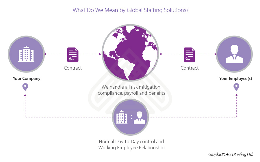 Global staffing solutions