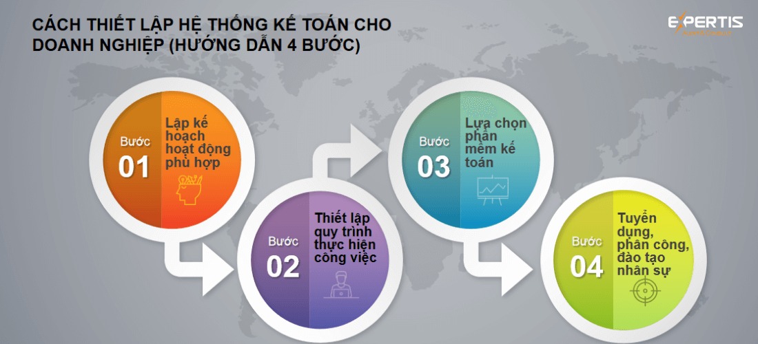 如何为您的业务建立会计系统（四步指南）
