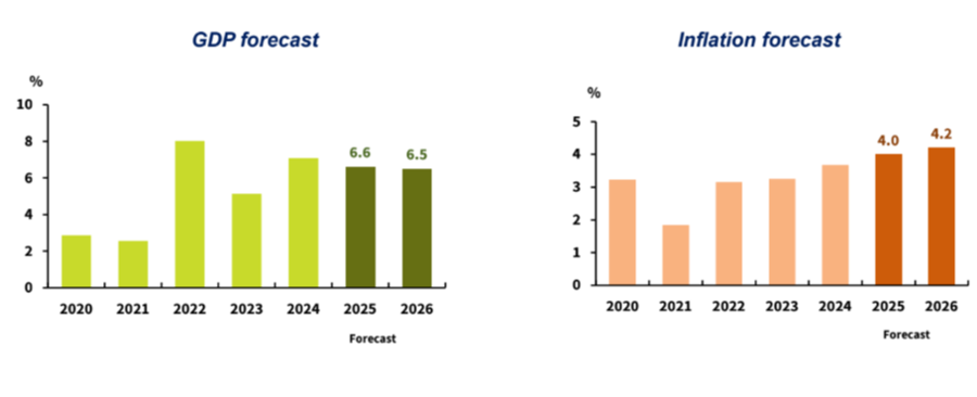 Forecasts on GDP growth and越南在2025年和2026年的通货膨胀率。 data-original =“ https://media.vneconomy.vn/images/upload/2025/09/09/18011c07-1f69-4aea-4aea-a3f4-81673d06c06c0699.png”>
<figcaption class =“图像捕捉”>对2025年和2026年越南GDP增长和通货膨胀率的预测(来源:越南国家统计局和ADB的估计)。</figcaption>
</figure>
<p>根据ADB越南国家/地区总监Shantanu Chakraborty先生的说法,强劲的贸易绩效,出口制造业的反弹以及强大的外国直接投资(FDI)流入是2024年越南经济增长的主要驱动力。</p>
<p>“但是,新的美国关税政策和持续的全球不确定性可能会出现</p>他说:</p>
<p>具体来说,国际经济格局正在发生深刻的变化,以及各种风险,例如关税,报复措施,俄罗斯延长的俄罗斯 - 乌克兰冲突以及中东的持续不稳定。</p>
<p>越南两个主要贸易伙伴(即中国和美国)的经济放缓可能会进一步影响该国的经济前景。这些外部逆风可能会阻碍短期到中期的全球恢复步伐,特别是对于越南等出口依赖的经济体。</p>
<p>关于外国直接投资趋势,ADB在越南的首席经济学家Nguyen Ba Hung先生指出,美国对越南出口的关税可能会引起投资者的犹豫,并减缓其在越南的投资活动,从而影响了不久的将来的FDI流入。
<p>为了减轻2025年的增长风险。Hung建议越南专注于通过增加公共支出在基础设施,技术和创新方面来刺激国内需求。这种方法不仅会增强国内企业的竞争力,还可以增强越南对外国投资者的吸引力。</p>
<p> ADB的专家还建议越南继续提高其在全球供应链中的增值作用,以降低经济风险。 Chakraborty先生说:“越南涉及外国直接投资企业的全球供应连锁店将在国际需求缩小的情况下为该国提供多样化的出口市场的重要基础。” </p>。
<p>此外,ADB专家承认,越南政府已进行了全面的机构改革,以提高治理效率并促进经济增长。如果对这些改革进行更全面的实施,它们将进一步支持私营部门的发展,增强宏观经济稳定和FO在长期到长期中,越南更可持续增长。</p> <!-- 内容详情 end -->
</div>
<div class=