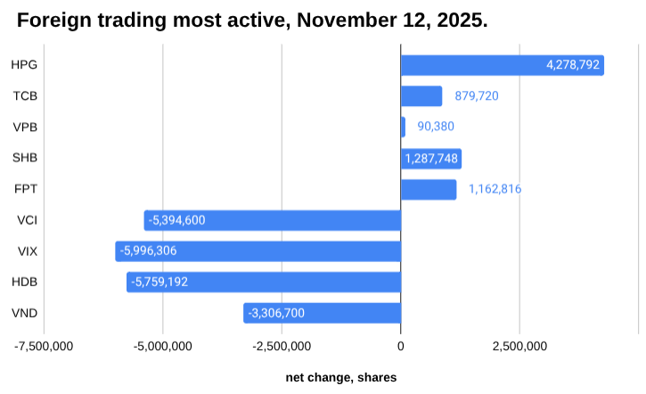越南股市外贸报告：2025 年 11 月 12 日