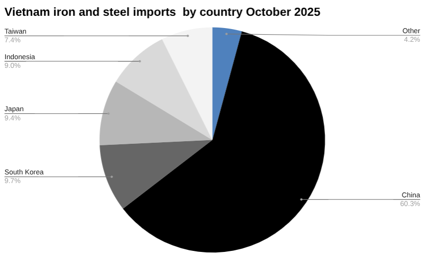 今日越南新闻头条，2025 年 11 月 13 日，商业与经济
