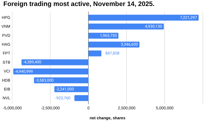 越南股市外汇交易报告：2025 年 11 月 14 日