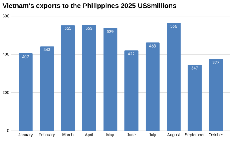 10月越南对菲律宾的出口 [报告]