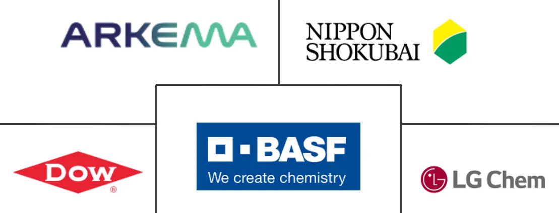 丙烯酸市场规模及份额