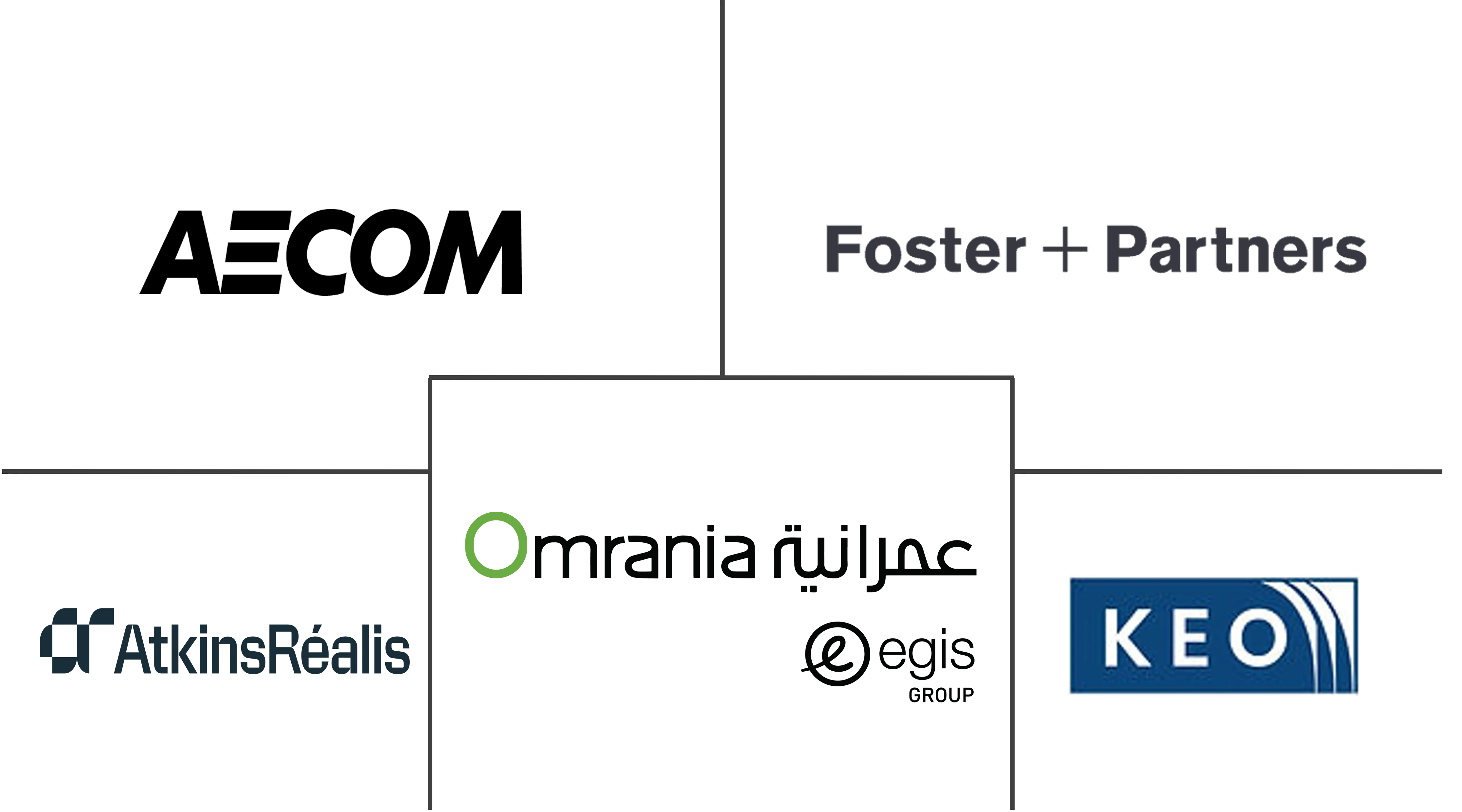 中东和北非建筑服务市场规模和份额