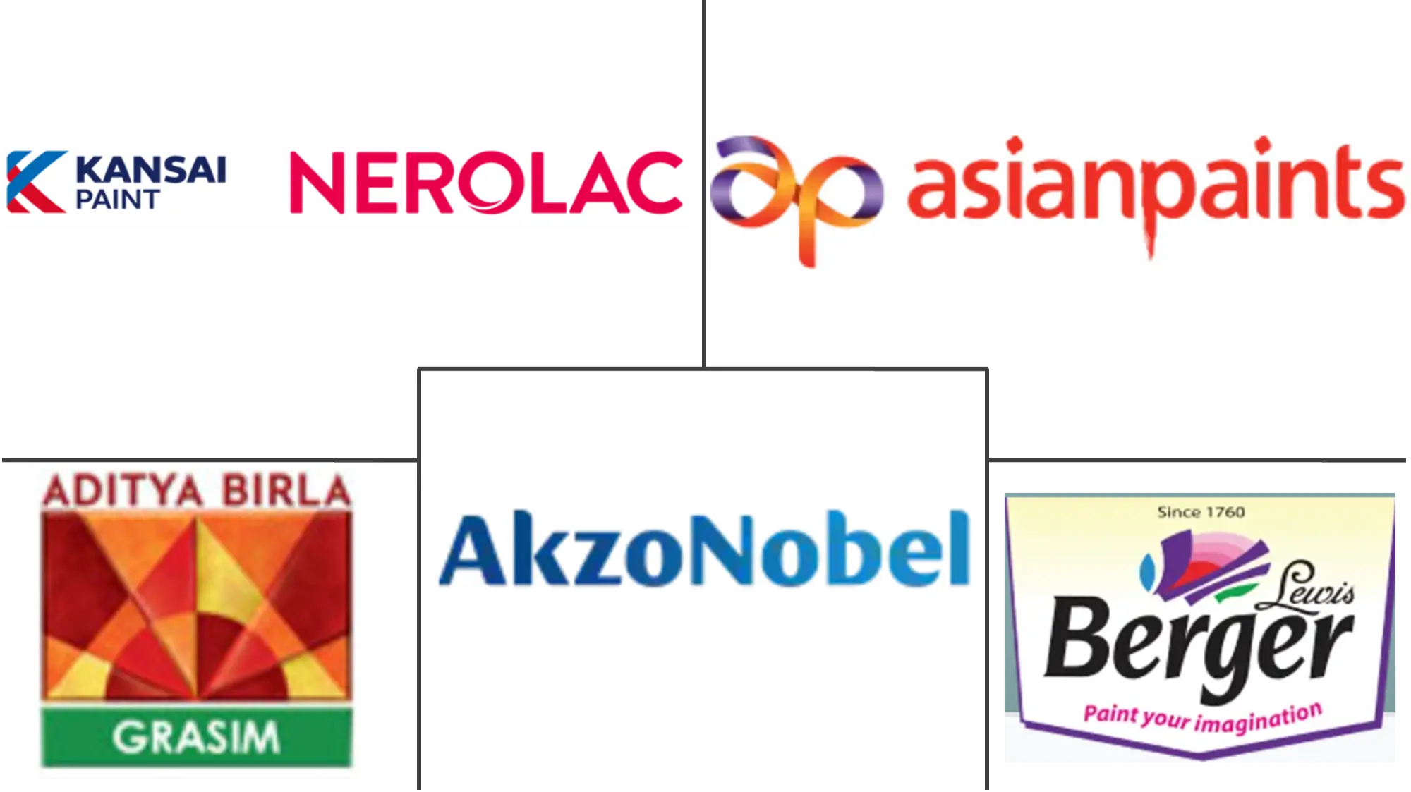 印度建筑涂料市场规模和份额分析