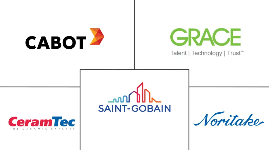 催化剂载体市场规模