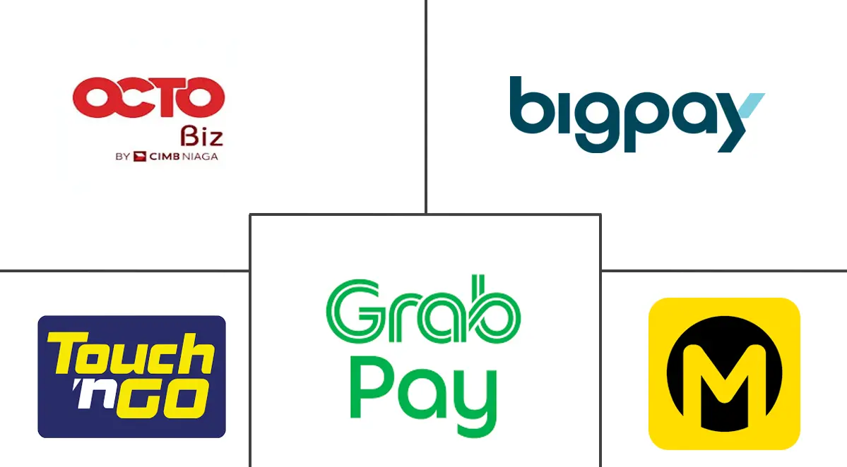 马来西亚金融科技市场规模和份额