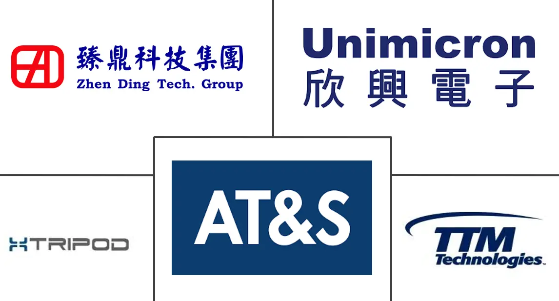 印刷电路板（PCB）行业市场规模及份额