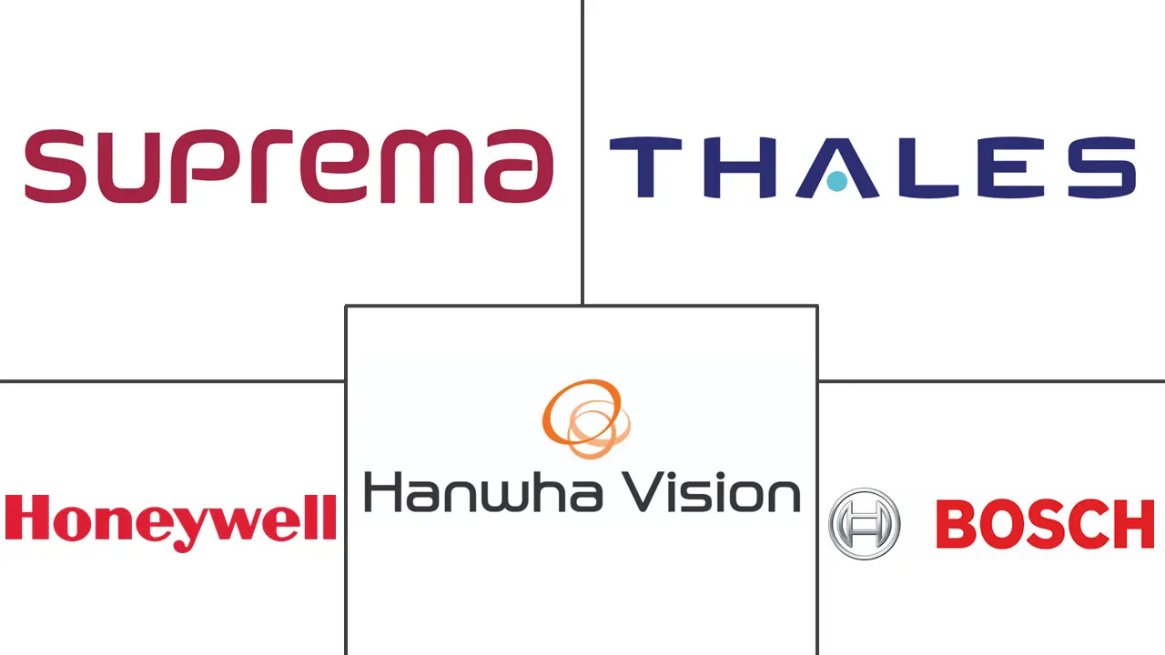 访问控制市场规模和份额