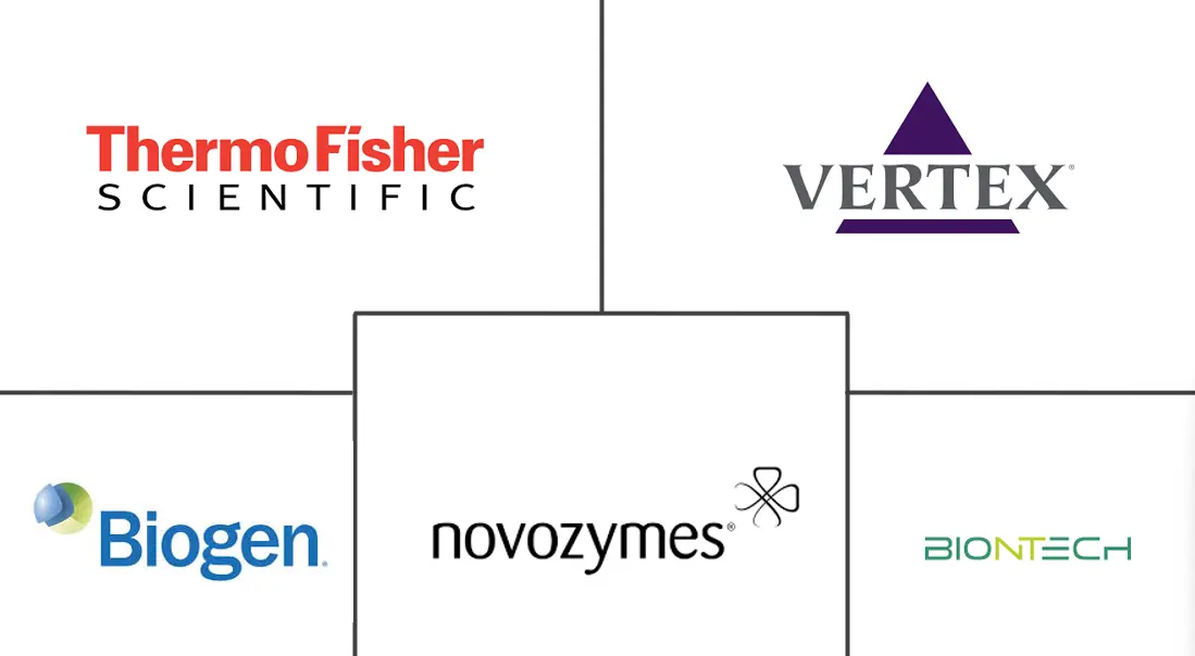 生物技术市场规模和份额