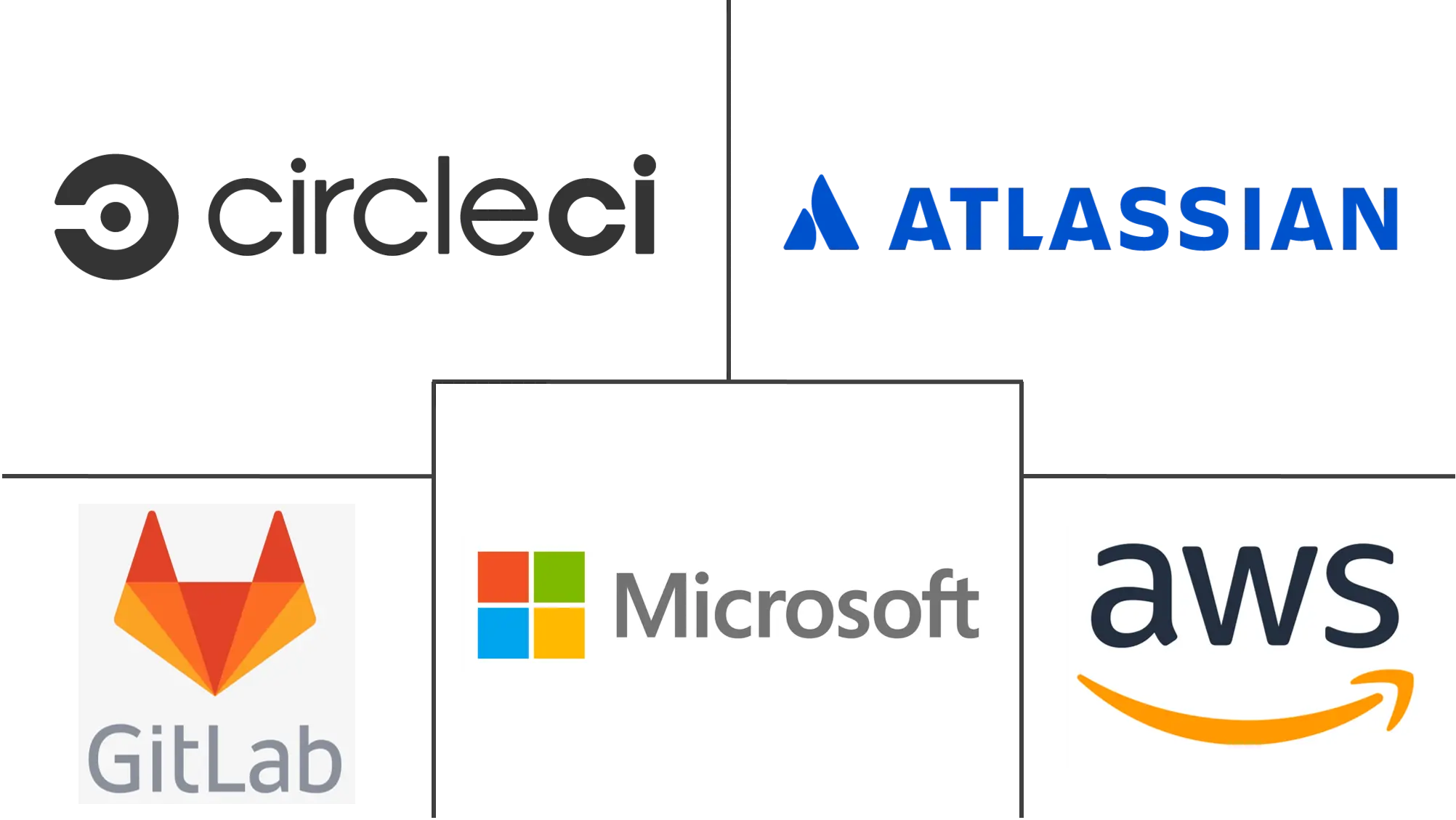持续集成工具市场规模和份额