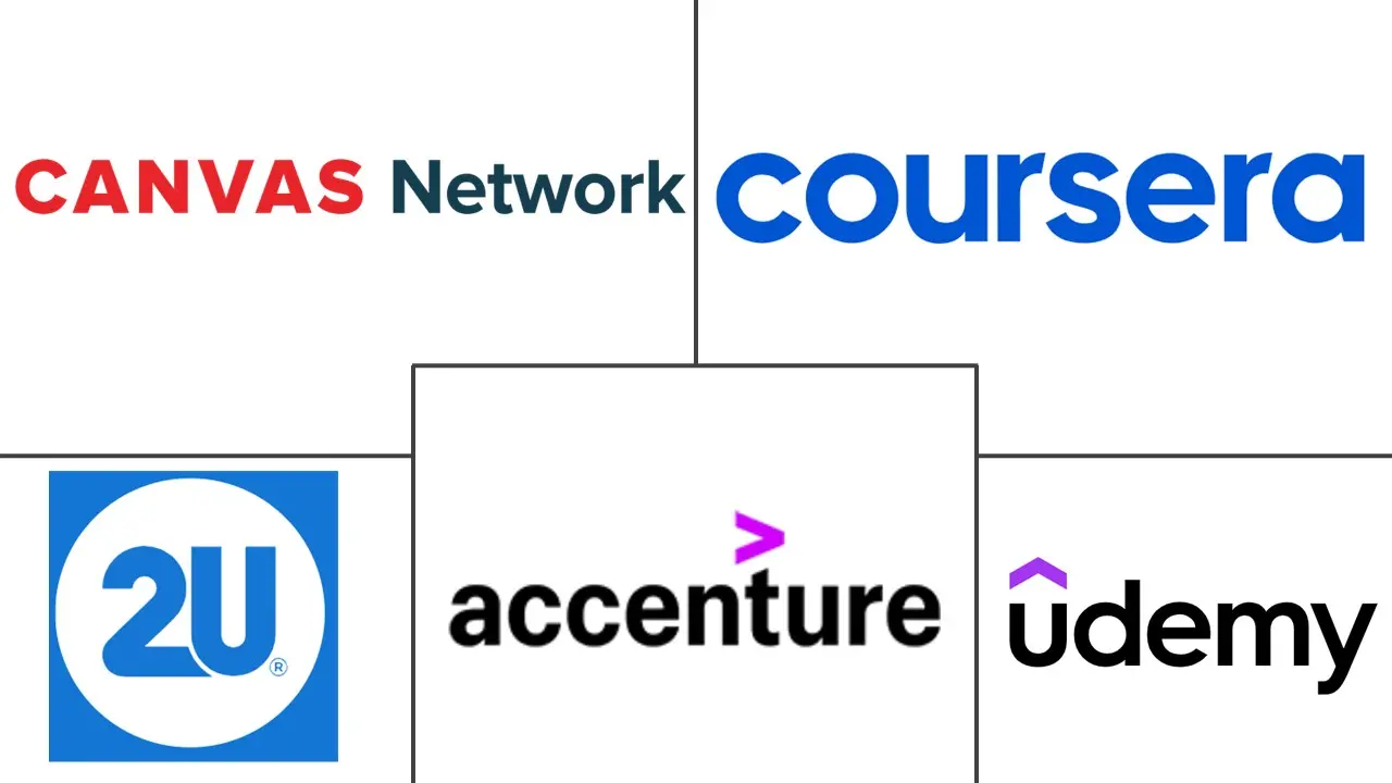 MOOC 市场规模和份额