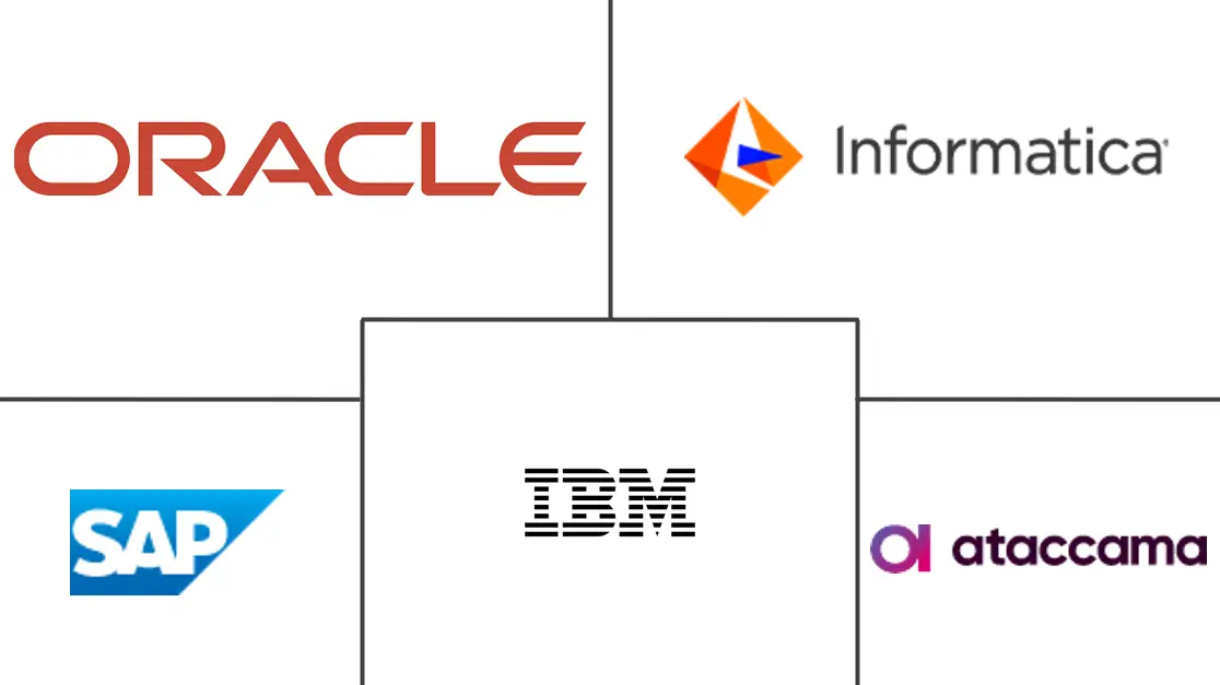 主数据管理市场规模和份额