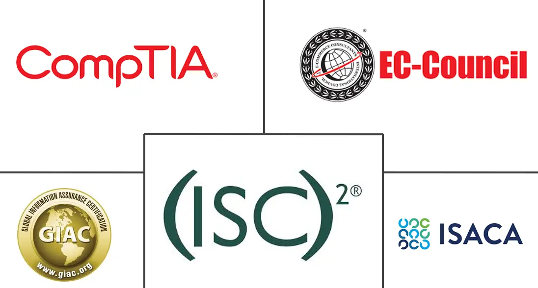 网络安全认证市场规模和份额