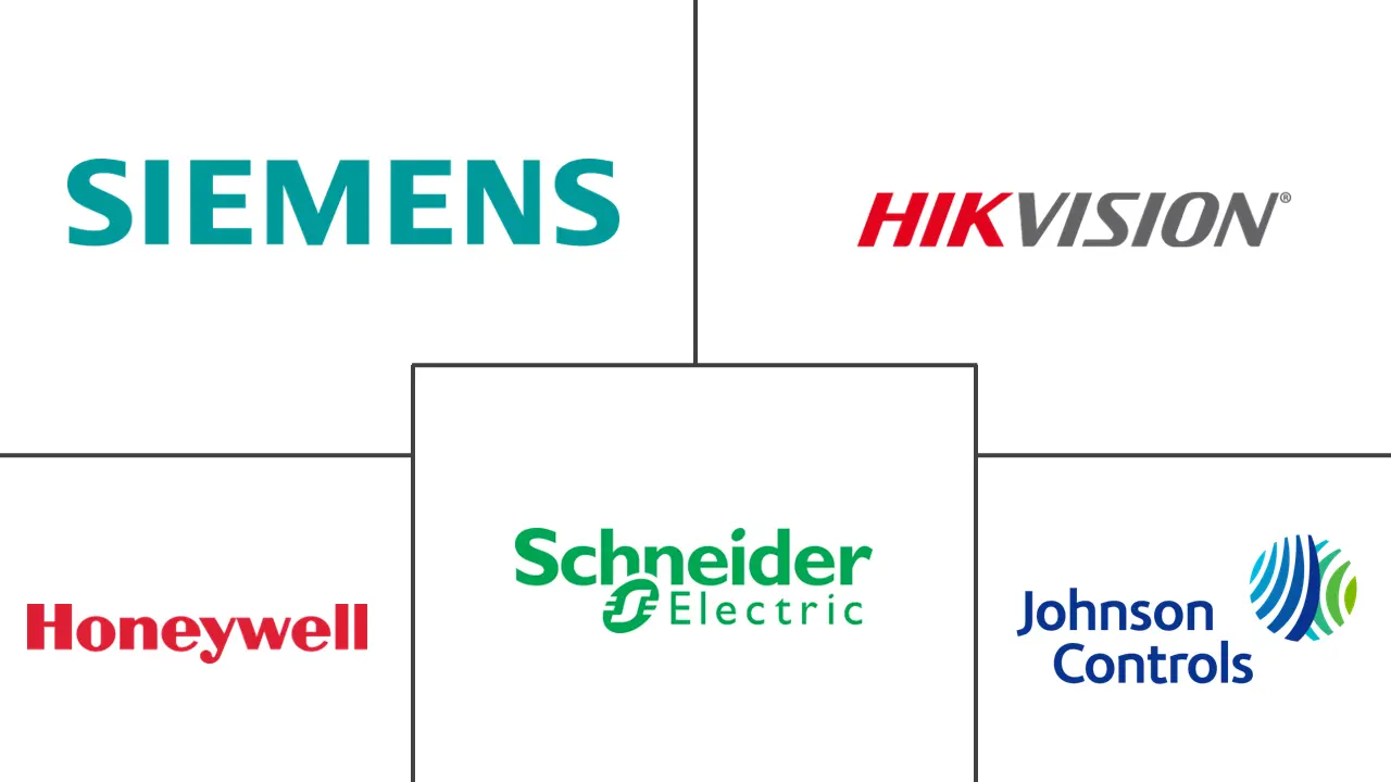 楼宇管理系统市场规模和份额