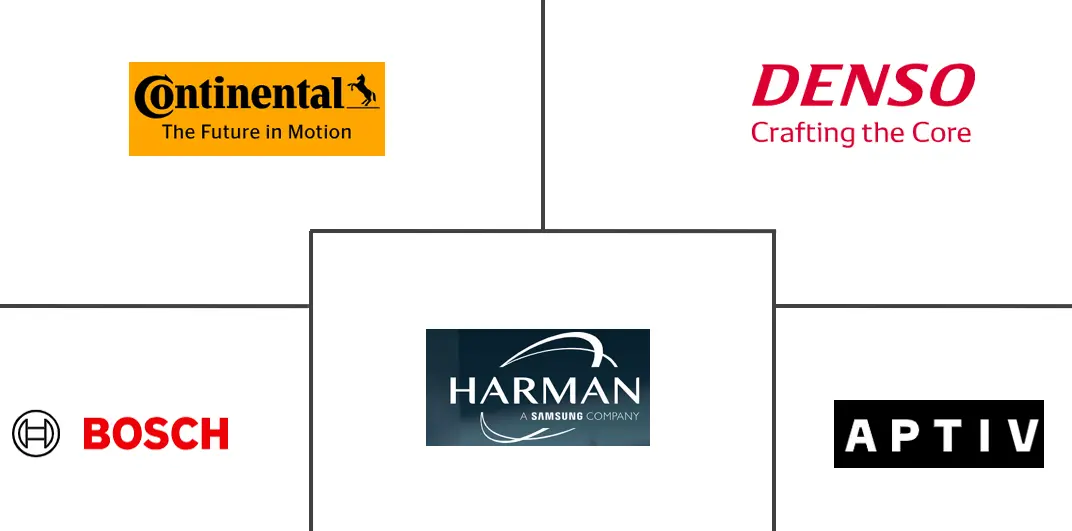 汽车物联网市场规模和份额