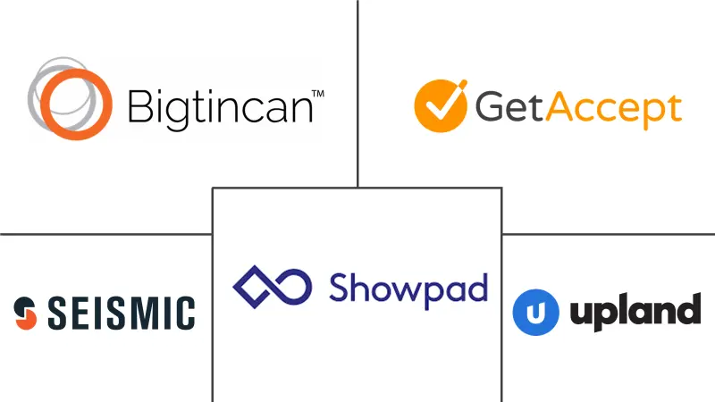 销售支持平台市场规模和份额