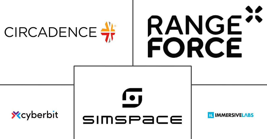 网络靶场和模拟平台市场规模和份额